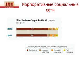 Корпоративные социальные
          сети
 