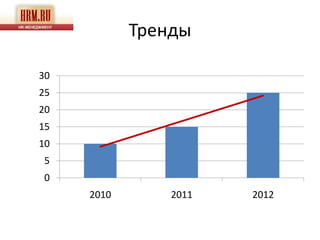Тренды

30
25
20
15
10
5
0
     2010       2011   2012
 
