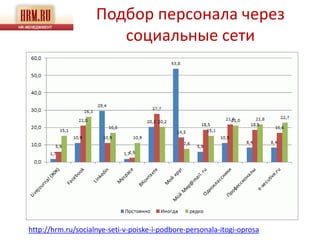 Подбор персонала через
                       социальные сети




http://hrm.ru/socialnye-seti-v-poiske-i-podbore-personala-itogi-oprosa
 