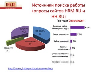 Источники поиска работы
                      (опросы сайтов HRM.RU и
                               HH.RU)




http://hrm.ru/kak-my-nakhodim-svoju-rabotu
 