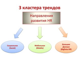 3 кластера трендов
Социальное
(Social)
Мобильное
(Mobile)
Большие
Данные
(BigData HR)
Направления
развития HR
 