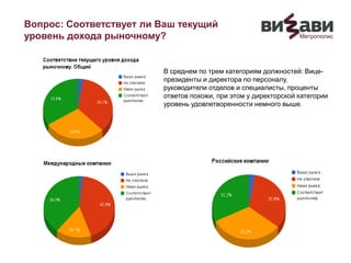 Вопрос: Соответствует ли Ваш текущий
уровень дохода рыночному?
В среднем по трем категориям должностей: Вице-
президенты и директора по персоналу,
руководители отделов и специалисты, проценты
ответов похожи, при этом у директорской категории
уровень удовлетворенности немного выше.
 