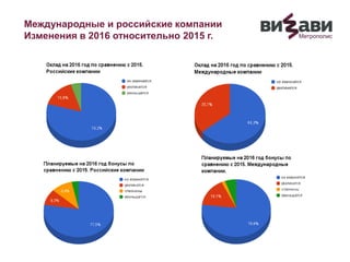 Международные и российские компании
Изменения в 2016 относительно 2015 г.
 