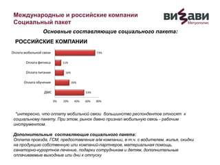 Международные и российские компании
Социальный пакет
*интересно, что оплату мобильной связи большинство респондентов относят к
социальному пакету. При этом, рынок давно признал мобильную связь - рабочим
инструментом.
Дополнительные составляющие социального пакета:
Оплата проезда, ГСМ, предоставление а/м компании, в т.ч. с водителем, жилья, скидки
на продукцию собственную или компаний-партнеров, материальная помощь,
санаторно-курортное лечение, подарки сотрудникам и детям, дополнительные
оплачиваемые выходные или дни к отпуску
РОССИЙСКИЕ КОМПАНИИ
Основные составляющие социального пакета:
53%
26%
16%
11%
73%
0% 20% 40% 60% 80%
ДМС
Оплата обучения
Оплата питания
Оплата фитнеса
Оплата мобильной связи
 