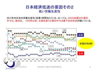 日本経済低迷の要因その２
低い労働生産性
2018年5月 安田洋祐｜大阪大学 経済学研究科 10
2015年の日本の労働生産性（就業1時間当たり）は、42.1 ドル。OECD加盟35か国の
中では、第20位。 1970年以来、主要先進７か国の中では最下位の状況が続いている。
米国の約6割
米国
日本
 