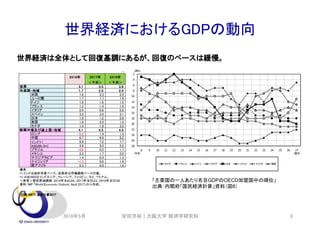世界経済におけるGDPの動向
世界経済は全体として回復基調にあるが、回復のペースは緩慢。
出典:METI 通商白書2017
「主要国の一人あたり名目GDPのOECD加盟国中の順位」
出典：内閣府「国民経済計算」資料（図8）
2018年5月 安田洋祐｜大阪大学 経済学研究科 8
 