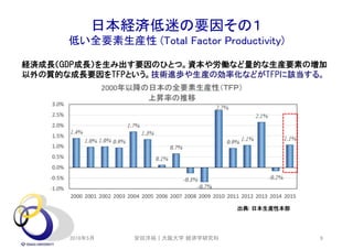 日本経済低迷の要因その１
低い全要素生産性 (Total Factor Productivity)
経済成長（GDP成長）を生み出す要因のひとつ。資本や労働など量的な生産要素の増加
以外の質的な成長要因をTFPという。技術進歩や生産の効率化などがTFPに該当する。
出典: 日本生産性本部
2018年5月 安田洋祐｜大阪大学 経済学研究科 9
 