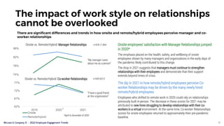 McLean & Company © | 2022 Employee Engagement Trends
The impact of work style on relationships
cannot be overlooked
There ...