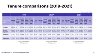 McLean & Company © | 2022 Employee Engagement Trends 30
Tenure comparisons (2019-2021)
2019 2020* 2021
Less than
1 year
1 ...