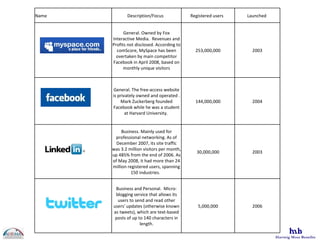 Name   Description/Focus   Registered users   Launched  General. Owned by Fox Interactive Media.  Revenues and Profits not disclosed. According to comScore, MySpace has been overtaken by main competitor Facebook in April 2008, based on monthly unique visitors 253,000,000 2003 General. The free-access website is privately owned and operated . Mark Zuckerberg founded Facebook while he was a student at Harvard University.  144,000,000 2004 Business. Mainly used for professional networking. As of December 2007, its site traffic was 3.2 million visitors per month, up 485% from the end of 2006. As of May 2008, it had more than 24 million registered users, spanning 150 industries.  30,000,000 2003 Business and Personal.  Micro-blogging service that allows its users to send and read other users' updates (otherwise known as tweets), which are text-based posts of up to 140 characters in length. 5,000,000 2006 