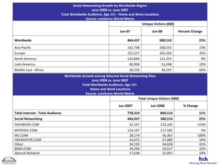 Social Networking Growth by Worldwide Region June 2008 vs. June 2007 Total Worldwide Audience, Age 15+ - Home and Work Locations Source: comScore World Metrix   Unique Visitors (000) Jun-07 Jun-08 Percent Change Worldwide 464,437 580,510 25% Asia Pacific 162,738 200,555 23% Europe 122,527 165,256 35% North America 120,848 131,255 9% Latin America 40,098 53,248 33% Middle East - Africa 18,226 30,197 66% Worldwide Growth among Selected Social Networking Sites June 2008 vs. June 2007 Total Worldwide Audience, Age 15+    Home and Work Locations Source: comScore World Metrix   Total Unique Visitors (000) Jun-2007 Jun-2008 % Change Total Internet : Total Audience  778,310 860,514 11% Social Networking 464,437 580,510 25% FACEBOOK.COM 52,167 132,105 153% MYSPACE.COM 114,147 117,582 3% HI5.COM 28,174 56,367 100% FRIENDSTER.COM 24,675 37,080 50% Orkut 24,120 34,028 41% BEBO.COM 18,200 24,017 32% Skyrock Network 17,638 21,041 19% 