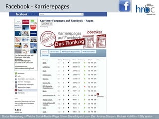 Facebook - Karrierepages




Social Networking – Welche Social-Media-Wege führen Sie erfolgreich zum Ziel Andrea Starzer / Michael Kohlfürst / Elfy Walch
 