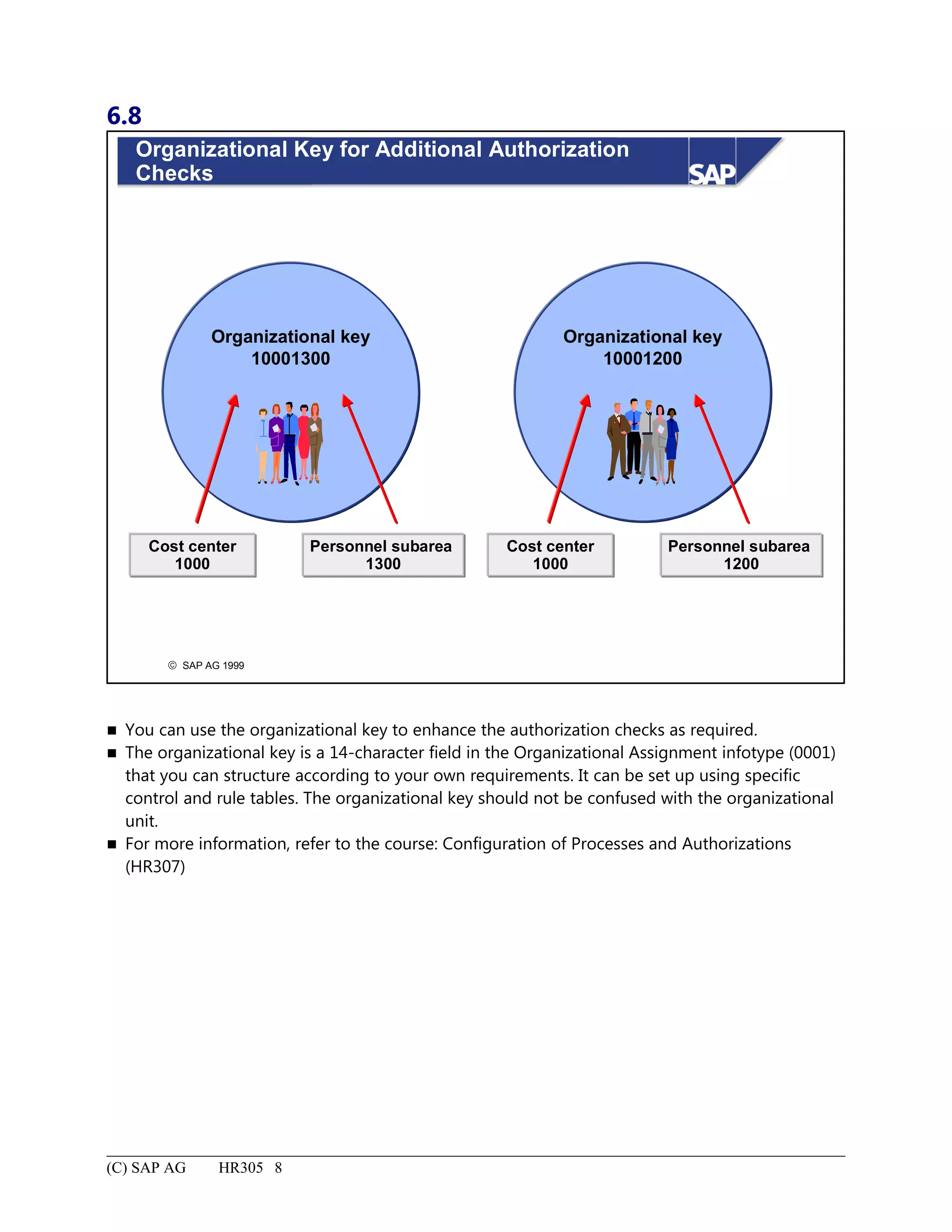 6.8
© SAP AG 1999
Organizational Key for Additional Authorization
Checks
Organizational key
10001200
Personnel subarea
1300
Cost center
1000
Organizational key
10001300
Personnel subarea
1200
Cost center
1000
 You can use the organizational key to enhance the authorization checks as required.
 The organizational key is a 14-character field in the Organizational Assignment infotype (0001)
that you can structure according to your own requirements. It can be set up using specific
control and rule tables. The organizational key should not be confused with the organizational
unit.
 For more information, refer to the course: Configuration of Processes and Authorizations
(HR307)
(C) SAP AG HR305 8
 