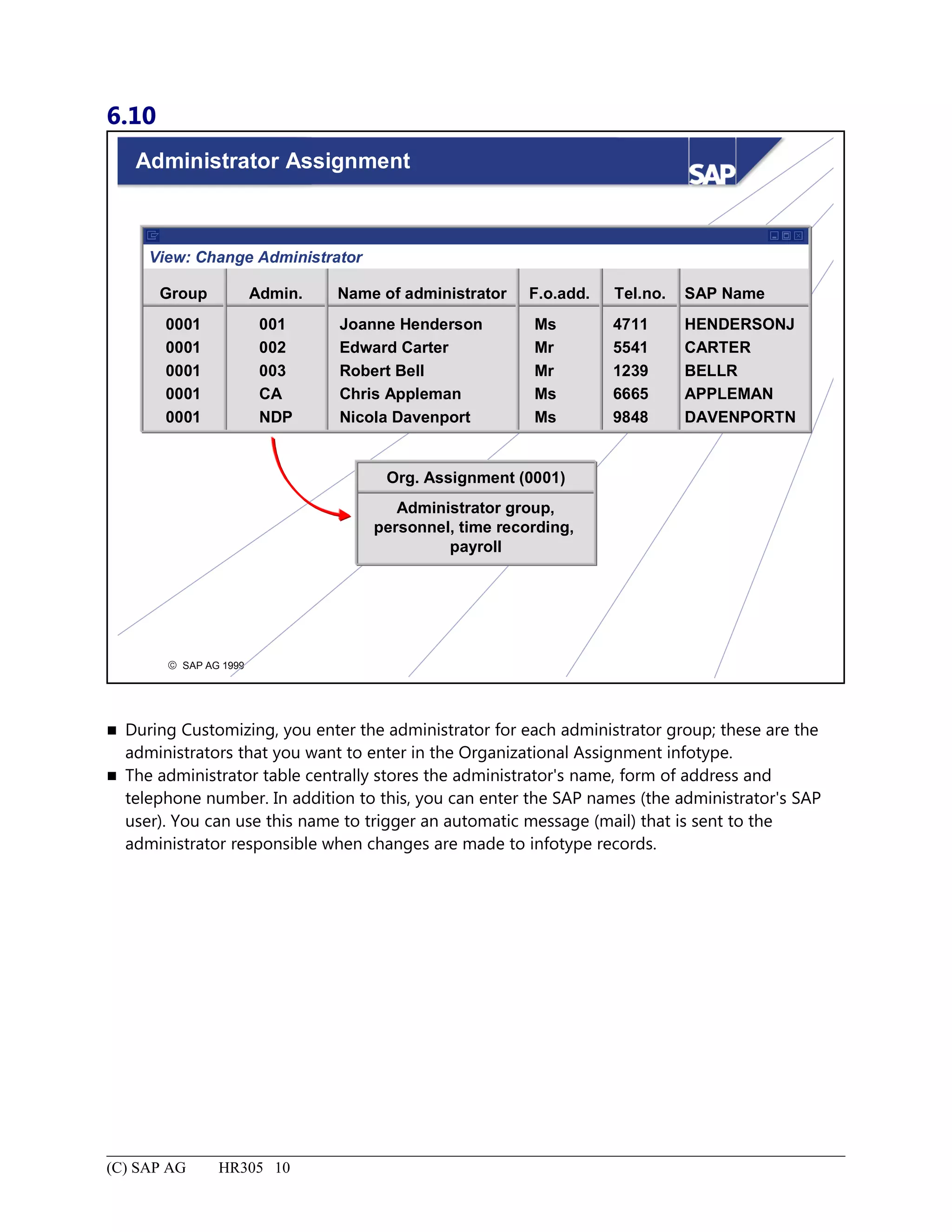 6.10
© SAP AG 1999
Administrator Assignment
Group Admin. Name of administrator F.o.add. Tel.no. SAP Name
0001
0001
0001
0001
0001
001
002
003
CA
NDP
Joanne Henderson
Edward Carter
Robert Bell
Chris Appleman
Nicola Davenport
Ms
Mr
Mr
Ms
Ms
4711
5541
1239
6665
9848
HENDERSONJ
CARTER
BELLR
APPLEMAN
DAVENPORTN
Org. Assignment (0001)
Administrator group,
personnel, time recording,
payroll
View: Change Administrator
 During Customizing, you enter the administrator for each administrator group; these are the
administrators that you want to enter in the Organizational Assignment infotype.
 The administrator table centrally stores the administrator's name, form of address and
telephone number. In addition to this, you can enter the SAP names (the administrator's SAP
user). You can use this name to trigger an automatic message (mail) that is sent to the
administrator responsible when changes are made to infotype records.
(C) SAP AG HR305 10
 