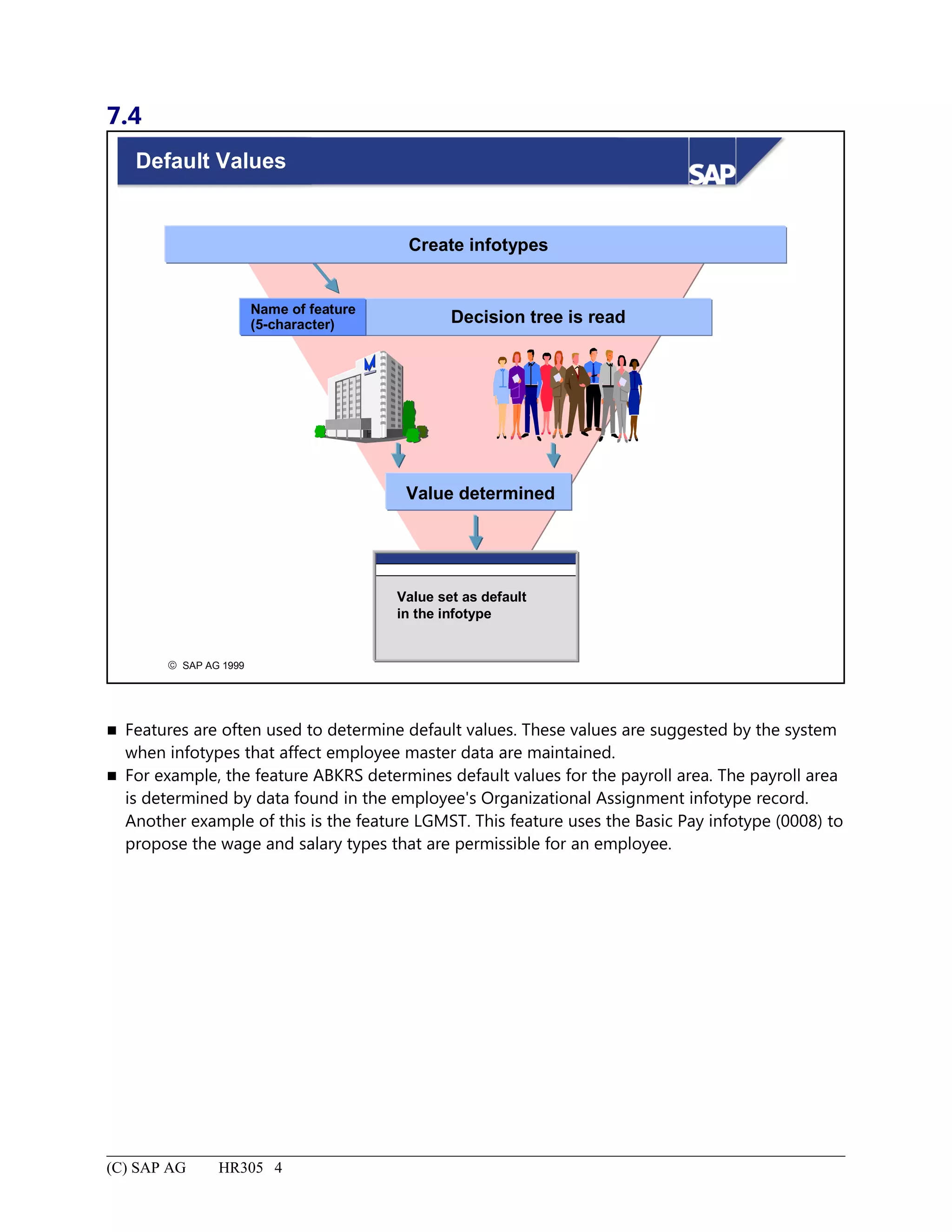 7.4
© SAP AG 1999
Default Values
Name of feature
(5-character) Decision tree is read
Create infotypes
Value set as default
in the infotype
Value determined
 Features are often used to determine default values. These values are suggested by the system
when infotypes that affect employee master data are maintained.
 For example, the feature ABKRS determines default values for the payroll area. The payroll area
is determined by data found in the employee's Organizational Assignment infotype record.
Another example of this is the feature LGMST. This feature uses the Basic Pay infotype (0008) to
propose the wage and salary types that are permissible for an employee.
(C) SAP AG HR305 4
 