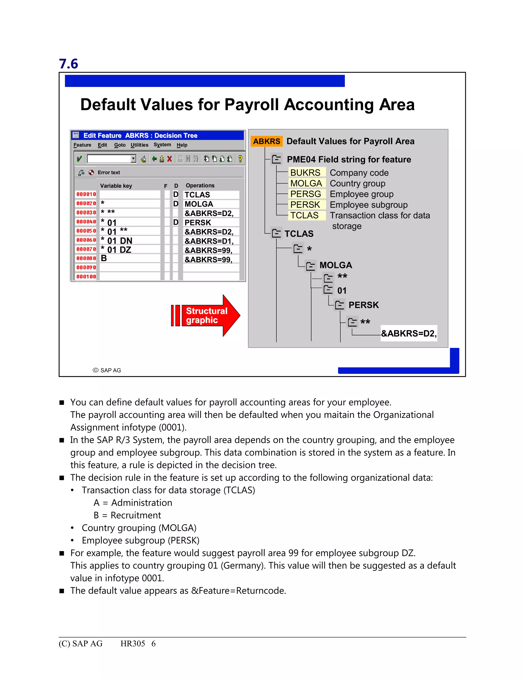 7.6
© SAP AG
R
Default Values for Payroll Accounting Area
StructuralStructural
graphicgraphic
SystemEdit Goto HelpFeature Utilities
Edit Feature ABKRS : Decision TreeEdit Feature ABKRS : Decision Tree
Error text
*
* **
* 01
* 01 **
* 01 DN
* 01 DZ
B
D
D
D
TCLAS
MOLGA
&ABKRS=D2,
PERSK
&ABKRS=D2,
&ABKRS=D1,
&ABKRS=99,
&ABKRS=99,
Variable key F D Operations
Default Values for Payroll Area
PME04 Field string for feature
TCLAS
*
MOLGA
**
01
PERSK
**
&ABKRS=D2,
BUKRS Company code
MOLGA Country group
PERSG Employee group
PERSK Employee subgroup
TCLAS Transaction class for data
storage
ABKRS
 You can define default values for payroll accounting areas for your employee.
The payroll accounting area will then be defaulted when you maitain the Organizational
Assignment infotype (0001).
 In the SAP R/3 System, the payroll area depends on the country grouping, and the employee
group and employee subgroup. This data combination is stored in the system as a feature. In
this feature, a rule is depicted in the decision tree.
 The decision rule in the feature is set up according to the following organizational data:
 Transaction class for data storage (TCLAS)
A = Administration
B = Recruitment
 Country grouping (MOLGA)
 Employee subgroup (PERSK)
 For example, the feature would suggest payroll area 99 for employee subgroup DZ.
This applies to country grouping 01 (Germany). This value will then be suggested as a default
value in infotype 0001.
 The default value appears as &Feature=Returncode.
(C) SAP AG HR305 6
 
