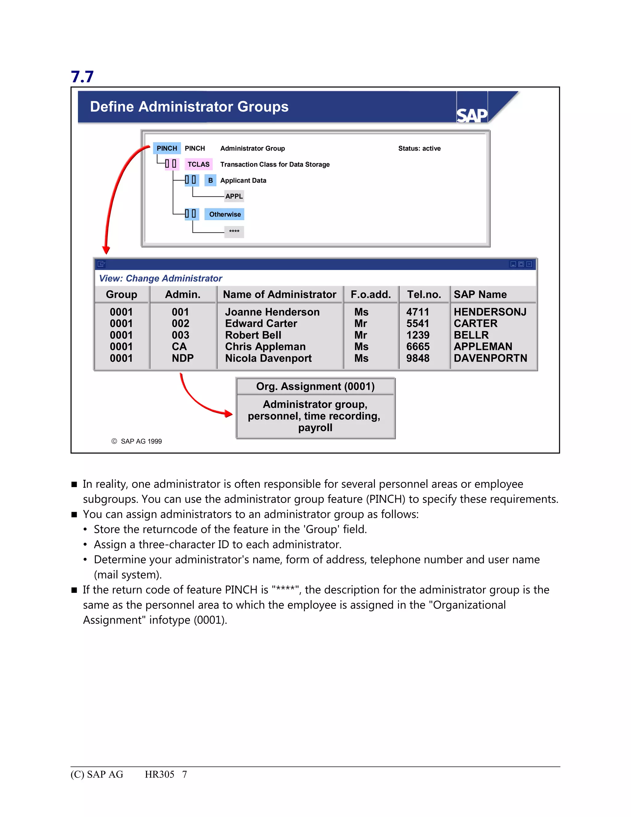 7.7
© SAP AG 1999
Define Administrator Groups
PINCH PINCH Administrator Group
TCLAS Transaction Class for Data Storage
B Applicant Data
Otherwise
 
APPL
****
Status: active
Group Admin. Name of Administrator F.o.add. Tel.no. SAP Name
0001
0001
0001
0001
0001
001
002
003
CA
NDP
Joanne Henderson
Edward Carter
Robert Bell
Chris Appleman
Nicola Davenport
Ms
Mr
Mr
Ms
Ms
4711
5541
1239
6665
9848
HENDERSONJ
CARTER
BELLR
APPLEMAN
DAVENPORTN
Org. Assignment (0001)
Administrator group,
personnel, time recording,
payroll
 
 
View: Change Administrator
 In reality, one administrator is often responsible for several personnel areas or employee
subgroups. You can use the administrator group feature (PINCH) to specify these requirements.
 You can assign administrators to an administrator group as follows:
 Store the returncode of the feature in the 'Group' field.
 Assign a three-character ID to each administrator.
 Determine your administrator's name, form of address, telephone number and user name
(mail system).
 If the return code of feature PINCH is "****", the description for the administrator group is the
same as the personnel area to which the employee is assigned in the "Organizational
Assignment" infotype (0001).
(C) SAP AG HR305 7
 