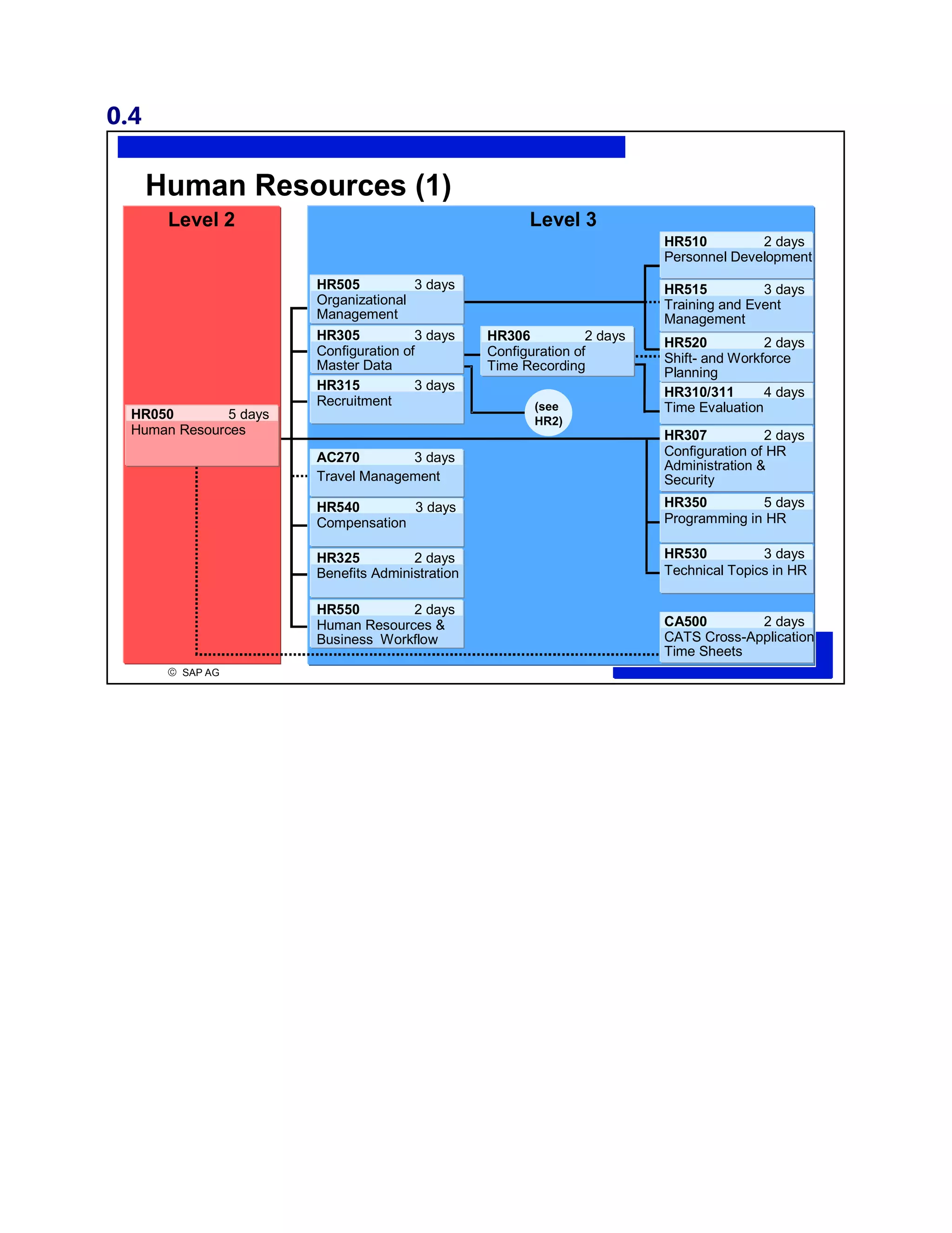 0.4
© SAP AG
R
Human Resources (1)
Level 3
HR315 3 days
Recruitment
AC270 3 days
Travel Management
HR540 3 days
Compensation
HR325 2 days
Benefits Administration
HR550 2 days
Human Resources &
Business Workflow
(see
HR2)
HR505 3 days
Organizational
Management
HR310/311 4 days
Time Evaluation
HR307 2 days
Configuration of HR
Administration &
Security
HR520 2 days
Shift- and Workforce
Planning
Training and Event
Management
HR510 2 days
HR515 3 days
Personnel Development
Level 2
HR050 5 days
Human Resources
CA500 2 days
CATS Cross-Application
Time Sheets
HR350 5 days
Programming in HR
HR530 3 days
Technical Topics in HR
HR306 2 days
Configuration of
Time Recording
HR305 3 days
Configuration of
Master Data
 