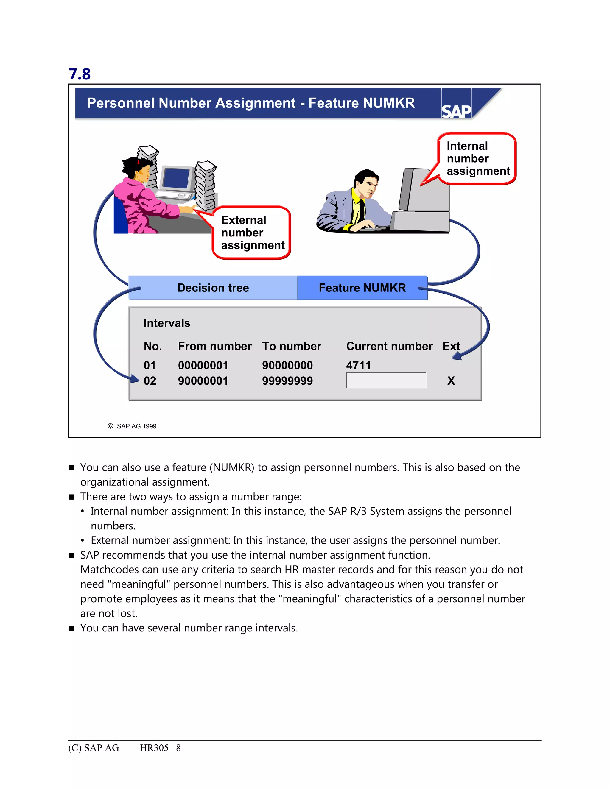 7.8
© SAP AG 1999
Personnel Number Assignment - Feature NUMKR
Intervals
No. From number
01
02
00000001
90000001
To number
90000000
99999999
Current number
4711
Ext
X
Feature NUMKR
External
number
assignment
Internal
number
assignment
Decision tree
 You can also use a feature (NUMKR) to assign personnel numbers. This is also based on the
organizational assignment.
 There are two ways to assign a number range:
 Internal number assignment: In this instance, the SAP R/3 System assigns the personnel
numbers.
 External number assignment: In this instance, the user assigns the personnel number.
 SAP recommends that you use the internal number assignment function.
Matchcodes can use any criteria to search HR master records and for this reason you do not
need "meaningful" personnel numbers. This is also advantageous when you transfer or
promote employees as it means that the "meaningful" characteristics of a personnel number
are not lost.
 You can have several number range intervals.
(C) SAP AG HR305 8
 