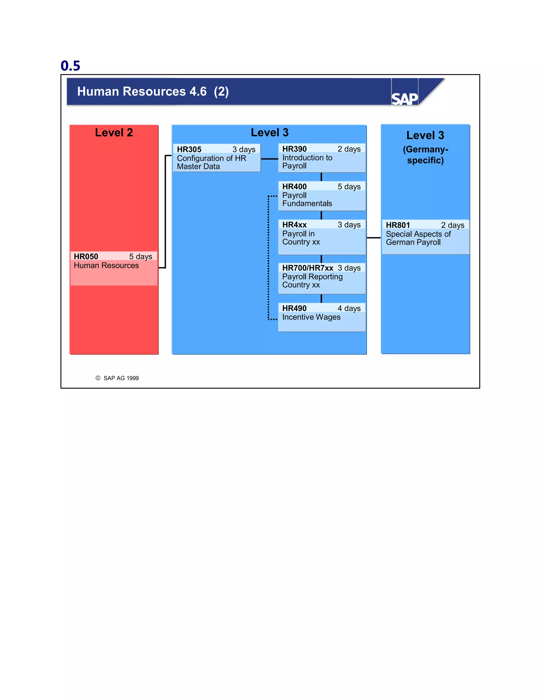 0.5
© SAP AG 1999
(Germany-
specific)
Level 2
HR050 5 days
Human Resources
HR801 2 days
Special Aspects of
German Payroll
Level 3Level 3
HR400 5 days
Payroll
Fundamentals
HR390 2 days
Introduction to
Payroll
HR700/HR7xx 3 days
Payroll Reporting
Country xx
HR490 4 days
Incentive Wages
HR4xx 3 days
Payroll in
Country xx
HR305 3 days
Configuration of HR
Master Data
Human Resources 4.6 (2)
 