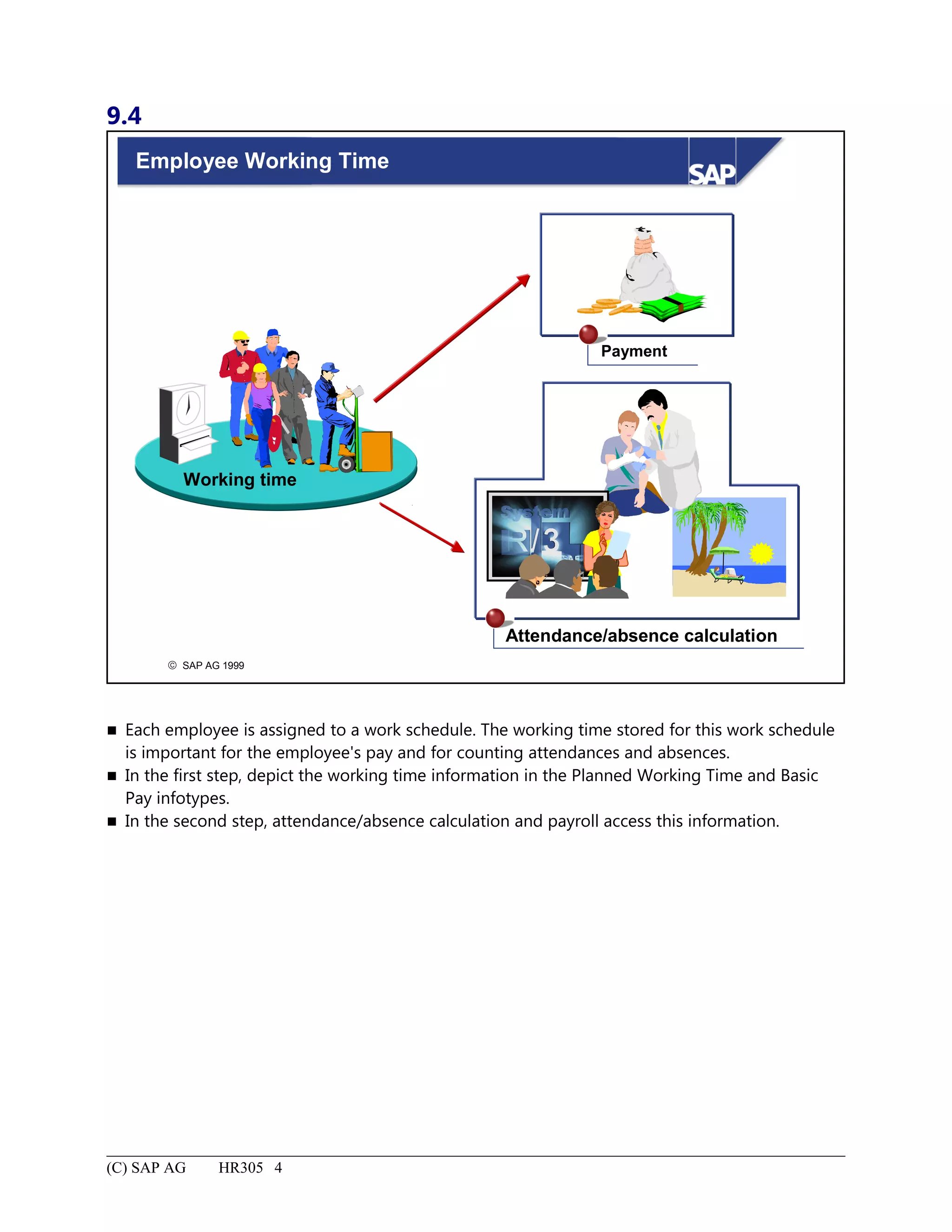 9.4
© SAP AG 1999
Employee Working Time
Working time
Attendance/absence calculation
Payment
 Each employee is assigned to a work schedule. The working time stored for this work schedule
is important for the employee's pay and for counting attendances and absences.
 In the first step, depict the working time information in the Planned Working Time and Basic
Pay infotypes.
 In the second step, attendance/absence calculation and payroll access this information.
(C) SAP AG HR305 4
 