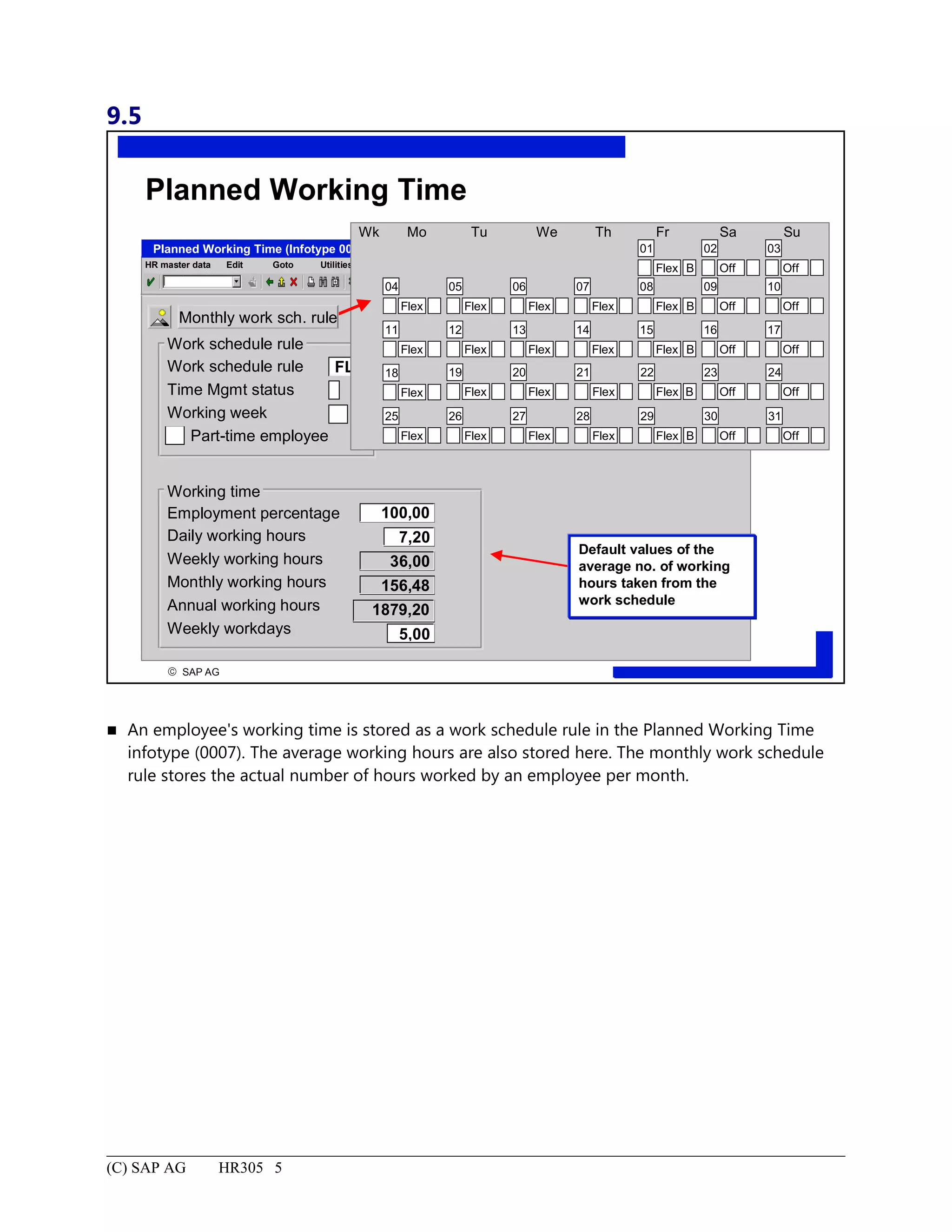 9.5
© SAP AG
R
Planned Working Time
100,00
7,20
36,00
156,48
1879,20
5,00
Planned Working Time (Infotype 0007)
Edit GotoHR master data Utilities
FLEX
Default values of the
average no. of working
hours taken from the
work schedule
Part-time employee Flex
25
Flex
26
Flex
27
Flex
28
Flex
29
Off
30
Off
31
Flex
18
Flex
11
Flex
04
Flex
19
Flex
20
Flex
21
Flex
22
Off
23
Off
24
Flex
12
Flex
13
Flex
14
Flex
15
Off
16
Off
17
Flex
05
Flex
06
Flex
07
Flex
08
Off
09
Off
10
Off
03
Off
02
Flex
01
B
B
B
B
B
Wk Mo Tu We Th Fr Sa Su
Monthly work sch. rule
Work schedule rule
Time Mgmt status
Working week
Work schedule rule
Employment percentage
Daily working hours
Weekly working hours
Monthly working hours
Annual working hours
Weekly workdays
Working time
 An employee's working time is stored as a work schedule rule in the Planned Working Time
infotype (0007). The average working hours are also stored here. The monthly work schedule
rule stores the actual number of hours worked by an employee per month.
(C) SAP AG HR305 5
 