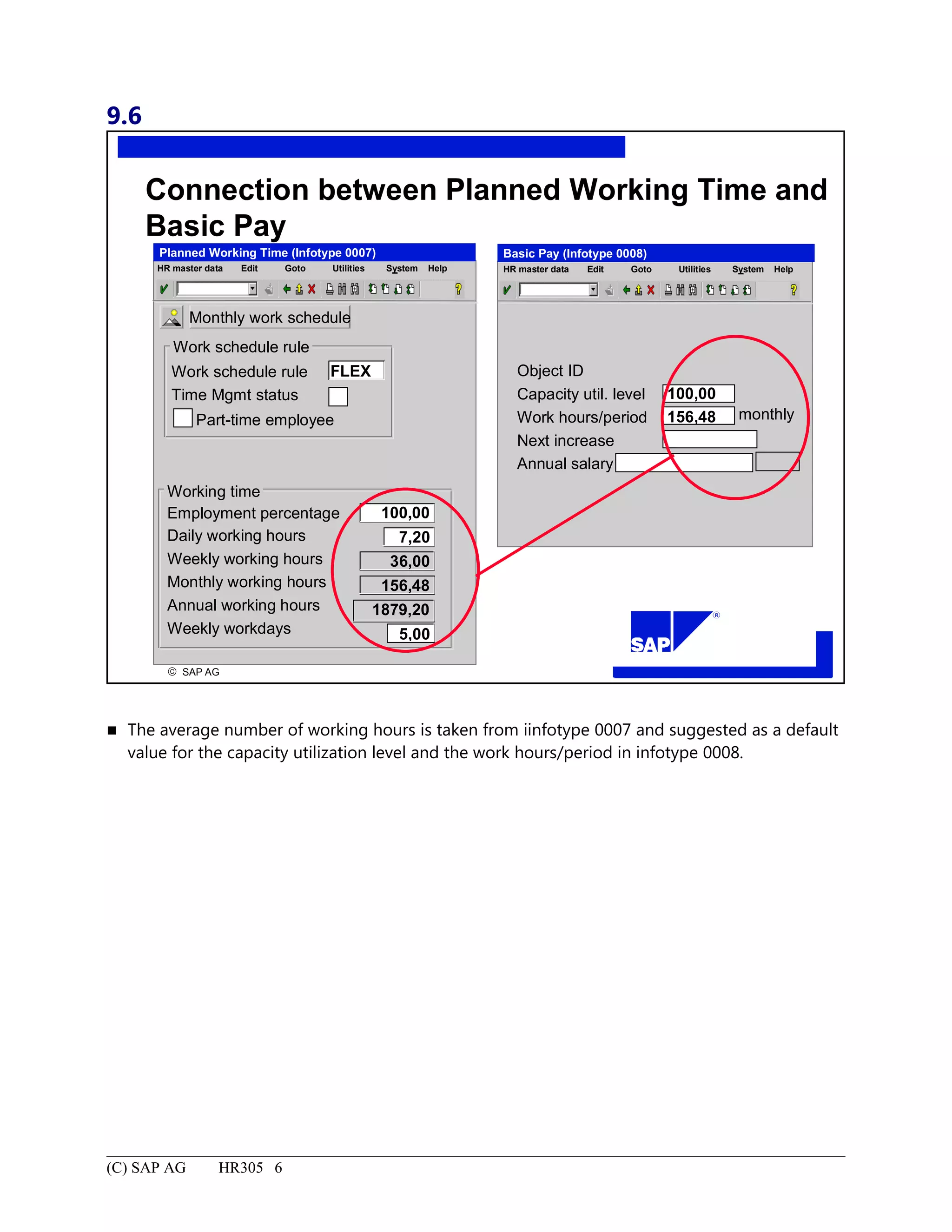 9.6
© SAP AG
R
Connection between Planned Working Time and
Basic Pay
Work schedule rule
Time Mgmt status
Part-time employee
Planned Working Time (Infotype 0007)
SystemEdit Goto HelpHR master data Utilities
Basic Pay (Infotype 0008)
SystemEdit Goto HelpHR master data Utilities
Object ID
Capacity util. level
Work hours/period
Next increase
Annual salary
monthly
100,00
156,48
FLEX
Monthly work schedule
Work schedule rule
100,00
7,20
36,00
156,48
1879,20
5,00
Employment percentage
Daily working hours
Weekly working hours
Monthly working hours
Annual working hours
Weekly workdays
Working time
 The average number of working hours is taken from iinfotype 0007 and suggested as a default
value for the capacity utilization level and the work hours/period in infotype 0008.
(C) SAP AG HR305 6
 