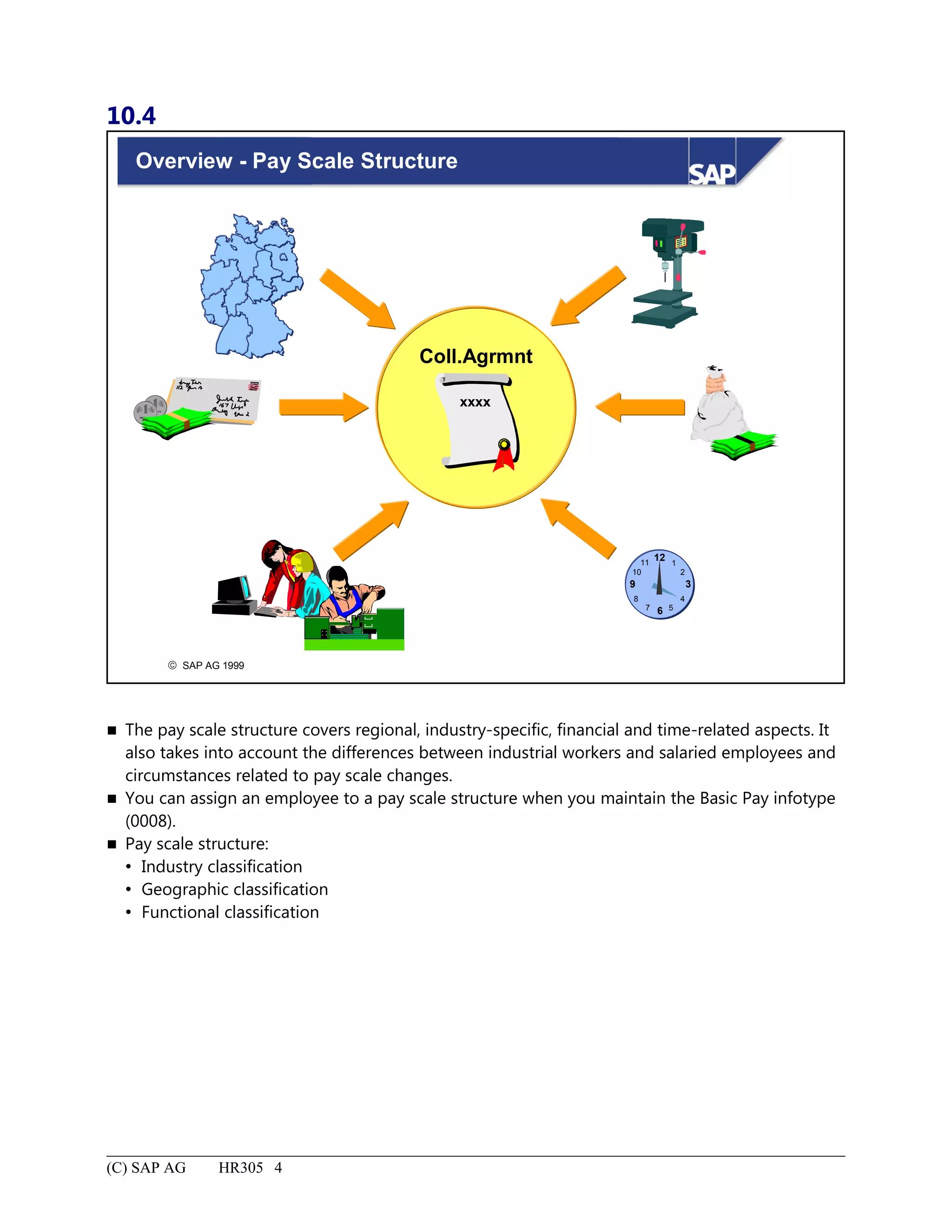 10.4
© SAP AG 1999
Overview - Pay Scale Structure
Coll.Agrmnt
xxxxDEUTSCH E
MARK
DEUTSCHE
MARK
12
9
6
3
11 1
7 5
8 4
210
 The pay scale structure covers regional, industry-specific, financial and time-related aspects. It
also takes into account the differences between industrial workers and salaried employees and
circumstances related to pay scale changes.
 You can assign an employee to a pay scale structure when you maintain the Basic Pay infotype
(0008).
 Pay scale structure:
 Industry classification
 Geographic classification
 Functional classification
(C) SAP AG HR305 4
 