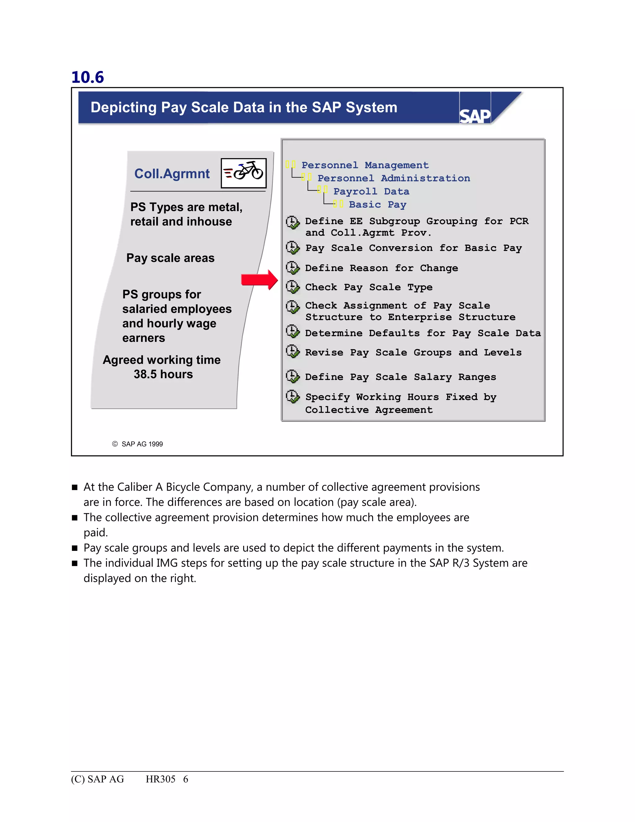 10.6
© SAP AG 1999
Depicting Pay Scale Data in the SAP System
Personnel Management
Personnel Administration
Payroll Data
 
 
Define EE Subgroup Grouping for PCR
and Coll.Agrmt Prov.
Basic Pay
 
 
Pay Scale Conversion for Basic Pay
Define Reason for Change
Check Pay Scale Type
Check Assignment of Pay Scale
Structure to Enterprise Structure
Determine Defaults for Pay Scale Data
Revise Pay Scale Groups and Levels
Define Pay Scale Salary Ranges
Specify Working Hours Fixed by
Collective Agreement
Coll.Agrmnt
PS groups for
salaried employees
and hourly wage
earners
PS Types are metal,
retail and inhouse
Pay scale areas
Agreed working time
38.5 hours
 At the Caliber A Bicycle Company, a number of collective agreement provisions
are in force. The differences are based on location (pay scale area).
 The collective agreement provision determines how much the employees are
paid.
 Pay scale groups and levels are used to depict the different payments in the system.
 The individual IMG steps for setting up the pay scale structure in the SAP R/3 System are
displayed on the right.
(C) SAP AG HR305 6
 