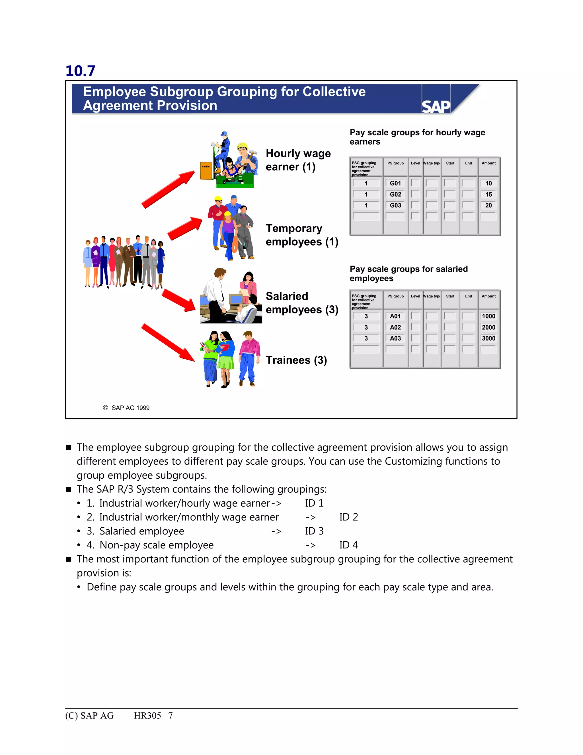 10.7
© SAP AG 1999
Employee Subgroup Grouping for Collective
Agreement Provision
Hourly wage
earner (1)
Temporary
employees (1)
Salaried
employees (3)
Trainees (3)
Pay scale groups for hourly wage
earners
1
1
1
G01
G02
G03
PS groupESG grouping
for collective
agreement
provision
Level Wage type Start End Amount
20
15
10
Pay scale groups for salaried
employees
3
3
3
A01
A02
A03
PS groupESG grouping
for collective
agreement
provision
Level Wage type Start End Amount
3000
2000
1000
 The employee subgroup grouping for the collective agreement provision allows you to assign
different employees to different pay scale groups. You can use the Customizing functions to
group employee subgroups.
 The SAP R/3 System contains the following groupings:
 1. Industrial worker/hourly wage earner-> ID 1
 2. Industrial worker/monthly wage earner -> ID 2
 3. Salaried employee -> ID 3
 4. Non-pay scale employee -> ID 4
 The most important function of the employee subgroup grouping for the collective agreement
provision is:
 Define pay scale groups and levels within the grouping for each pay scale type and area.
(C) SAP AG HR305 7
 