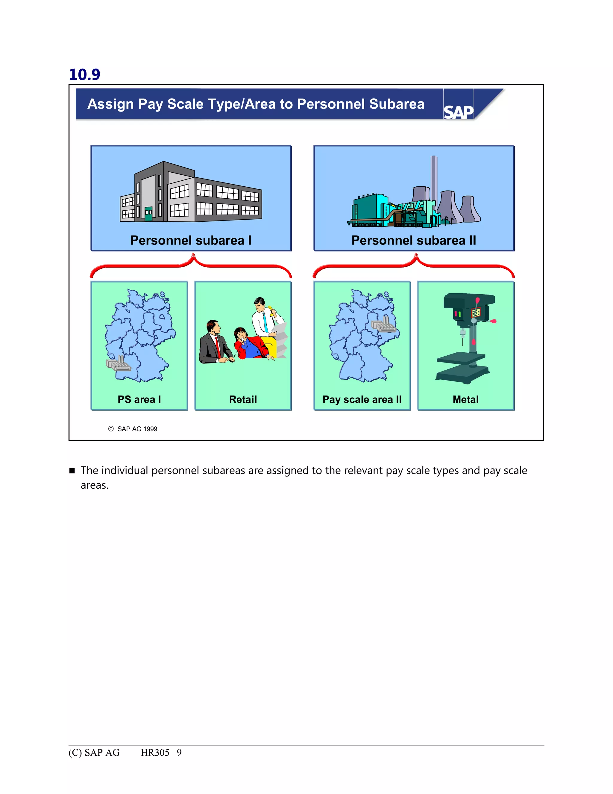 10.9
© SAP AG 1999
Assign Pay Scale Type/Area to Personnel Subarea
Pay scale area II
Personnel subarea IIPersonnel subarea I
RetailPS area I Metal
 The individual personnel subareas are assigned to the relevant pay scale types and pay scale
areas.
(C) SAP AG HR305 9
 