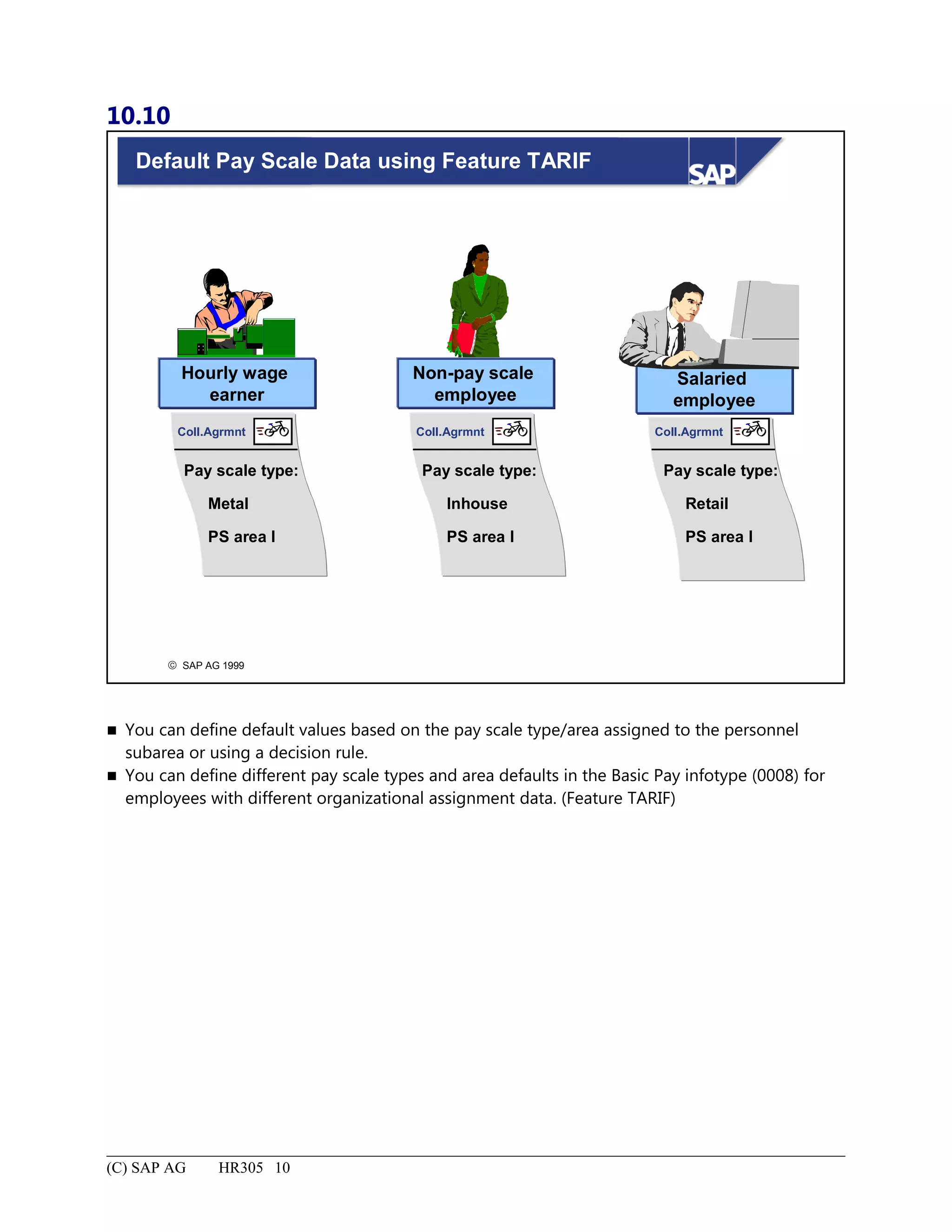 10.10
© SAP AG 1999
Default Pay Scale Data using Feature TARIF
Hourly wage
earner
Non-pay scale
employee
Salaried
employee
Coll.Agrmnt
Pay scale type:
Metal
PS area I
Coll.Agrmnt
Pay scale type:
Inhouse
PS area I
Coll.Agrmnt
Pay scale type:
Retail
PS area I
 You can define default values based on the pay scale type/area assigned to the personnel
subarea or using a decision rule.
 You can define different pay scale types and area defaults in the Basic Pay infotype (0008) for
employees with different organizational assignment data. (Feature TARIF)
(C) SAP AG HR305 10
 