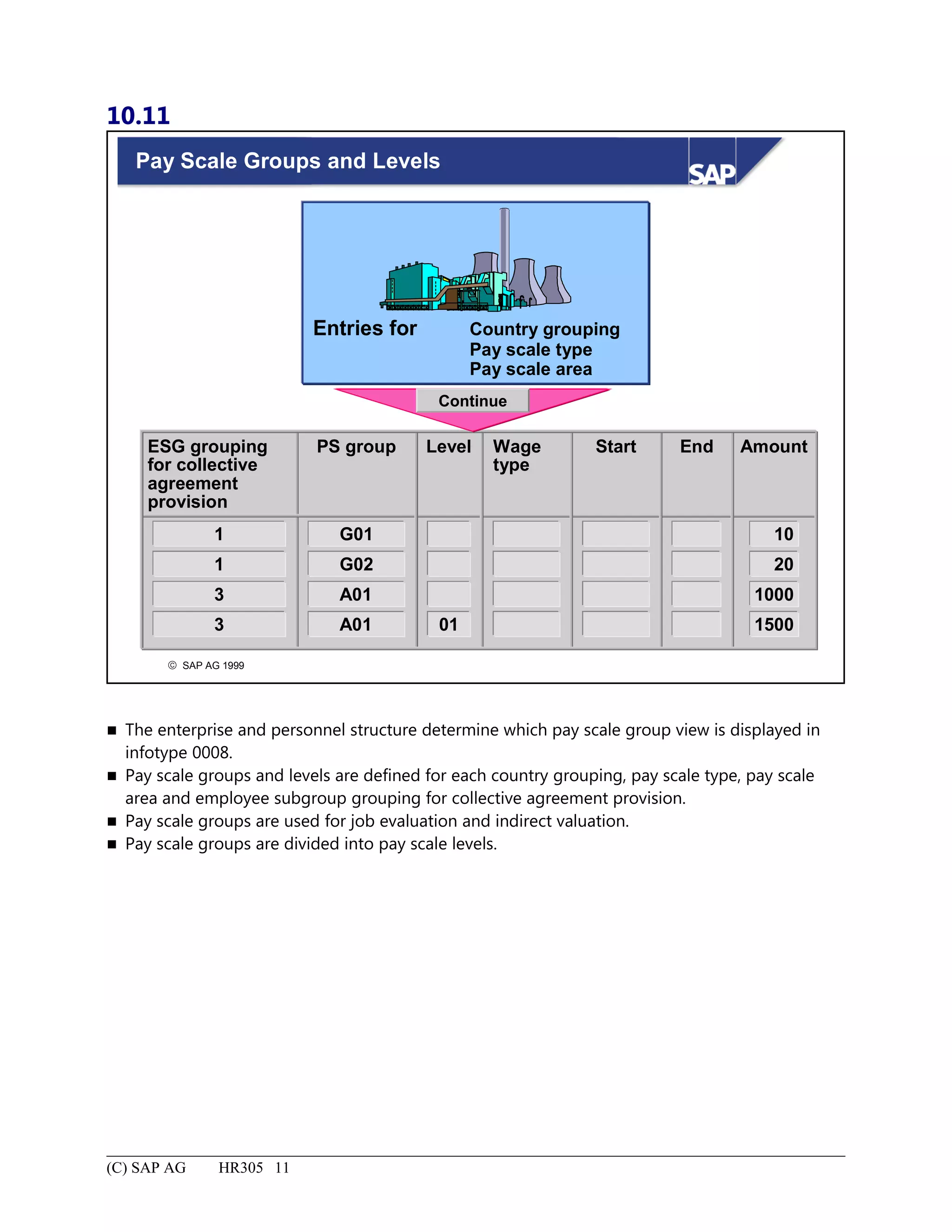 10.11
© SAP AG 1999
Pay Scale Groups and Levels
ESG grouping
for collective
agreement
provision
PS group Level Wage
type
Start End Amount
1
1
3
3
G01
G02
A01
A01 01
10
20
1000
1500
Entries for Country grouping
Pay scale type
Pay scale area
Continue
 The enterprise and personnel structure determine which pay scale group view is displayed in
infotype 0008.
 Pay scale groups and levels are defined for each country grouping, pay scale type, pay scale
area and employee subgroup grouping for collective agreement provision.
 Pay scale groups are used for job evaluation and indirect valuation.
 Pay scale groups are divided into pay scale levels.
(C) SAP AG HR305 11
 