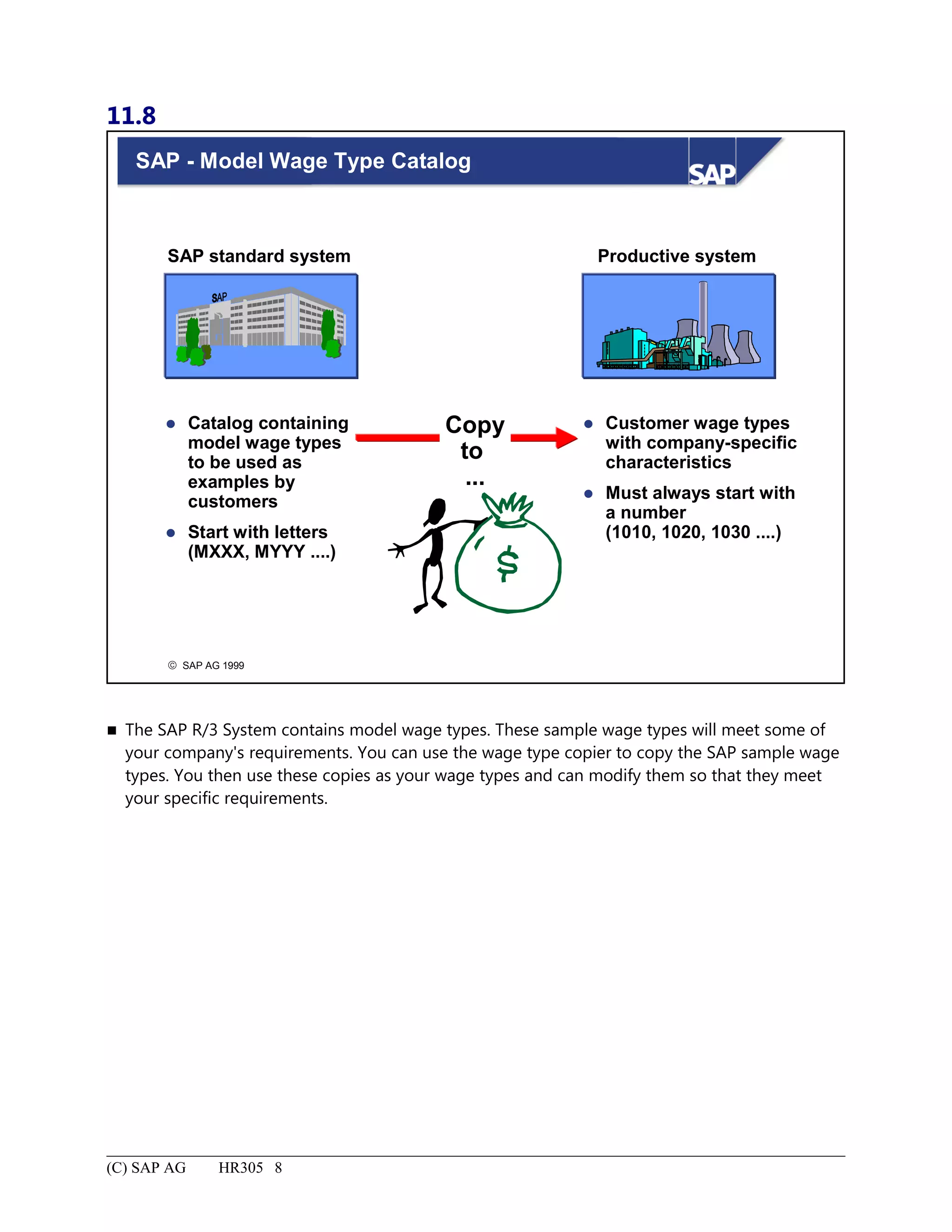 11.8
© SAP AG 1999
SAP - Model Wage Type Catalog
SAP standard system Productive system
Copy
to
...
 Catalog containing
model wage types
to be used as
examples by
customers
 Start with letters
(MXXX, MYYY ....)
 Customer wage types
with company-specific
characteristics
 Must always start with
a number
(1010, 1020, 1030 ....)
 The SAP R/3 System contains model wage types. These sample wage types will meet some of
your company's requirements. You can use the wage type copier to copy the SAP sample wage
types. You then use these copies as your wage types and can modify them so that they meet
your specific requirements.
(C) SAP AG HR305 8
 