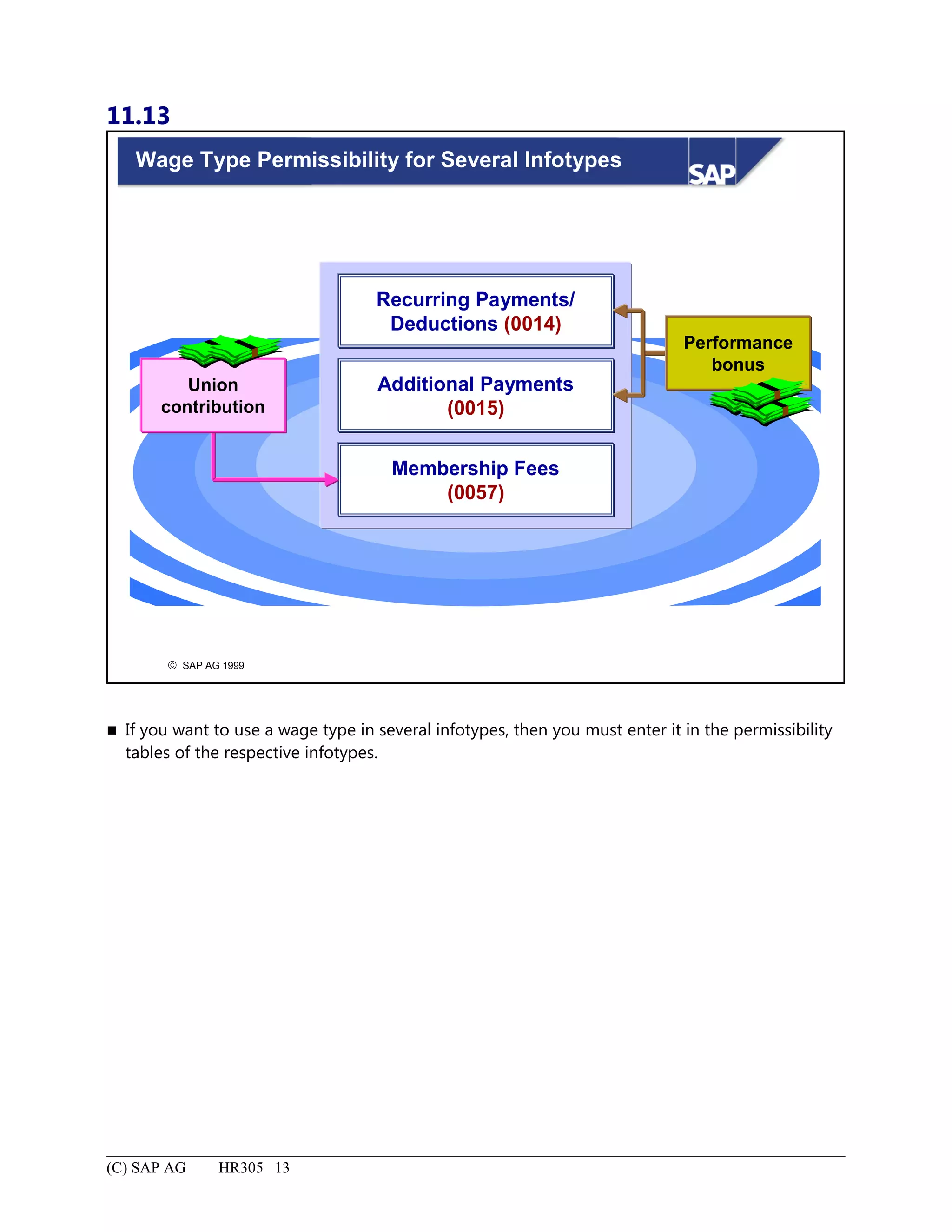 11.13
© SAP AG 1999
Wage Type Permissibility for Several Infotypes
Recurring Payments/
Deductions (0014)
Additional Payments
(0015)
Membership Fees
(0057)
Performance
bonus
Union
contribution
 If you want to use a wage type in several infotypes, then you must enter it in the permissibility
tables of the respective infotypes.
(C) SAP AG HR305 13
 