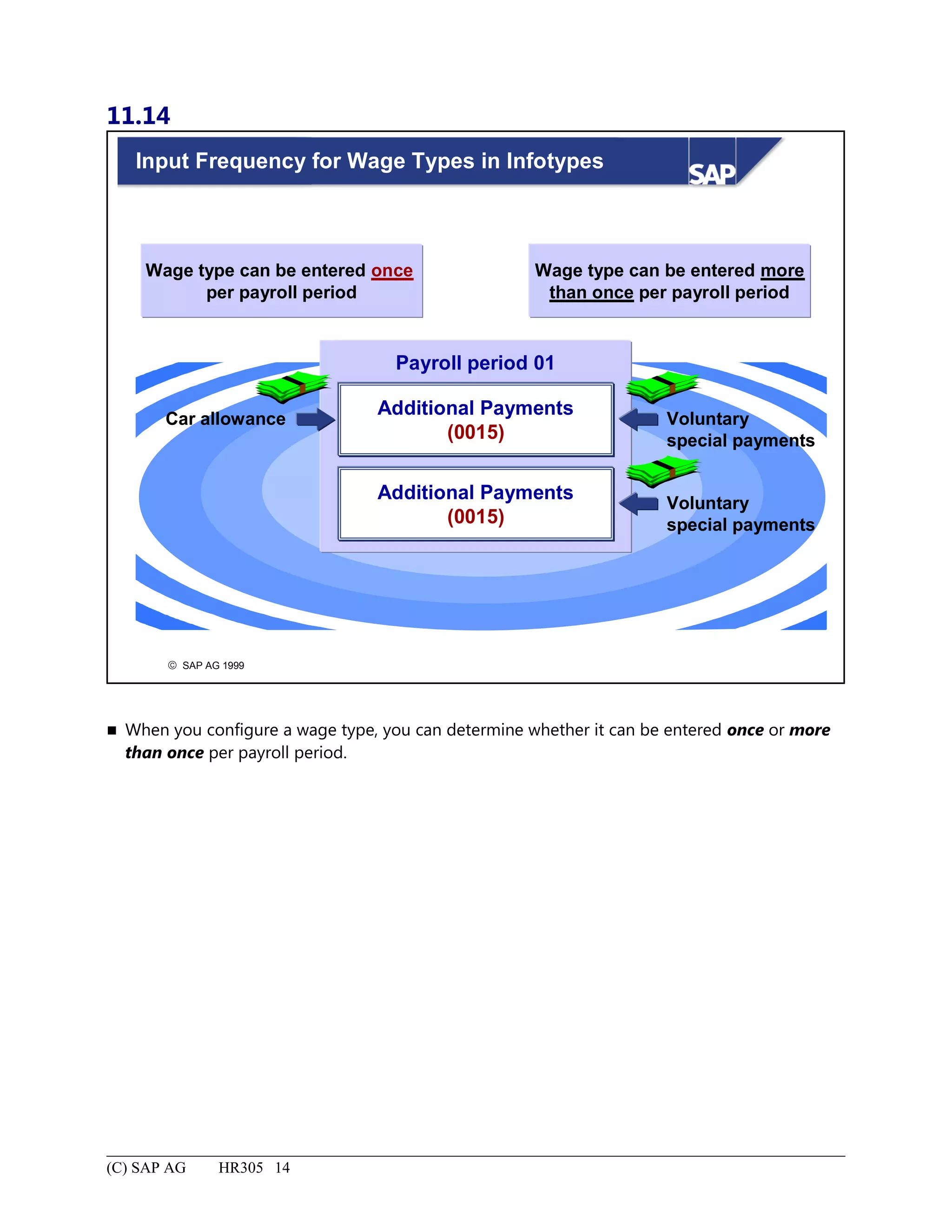 11.14
© SAP AG 1999
Input Frequency for Wage Types in Infotypes
Additional Payments
(0015)
Additional Payments
(0015)
Payroll period 01
Car allowance Voluntary
special payments
Voluntary
special payments
Wage type can be entered once
per payroll period
Wage type can be entered more
than once per payroll period
 When you configure a wage type, you can determine whether it can be entered once or more
than once per payroll period.
(C) SAP AG HR305 14
 