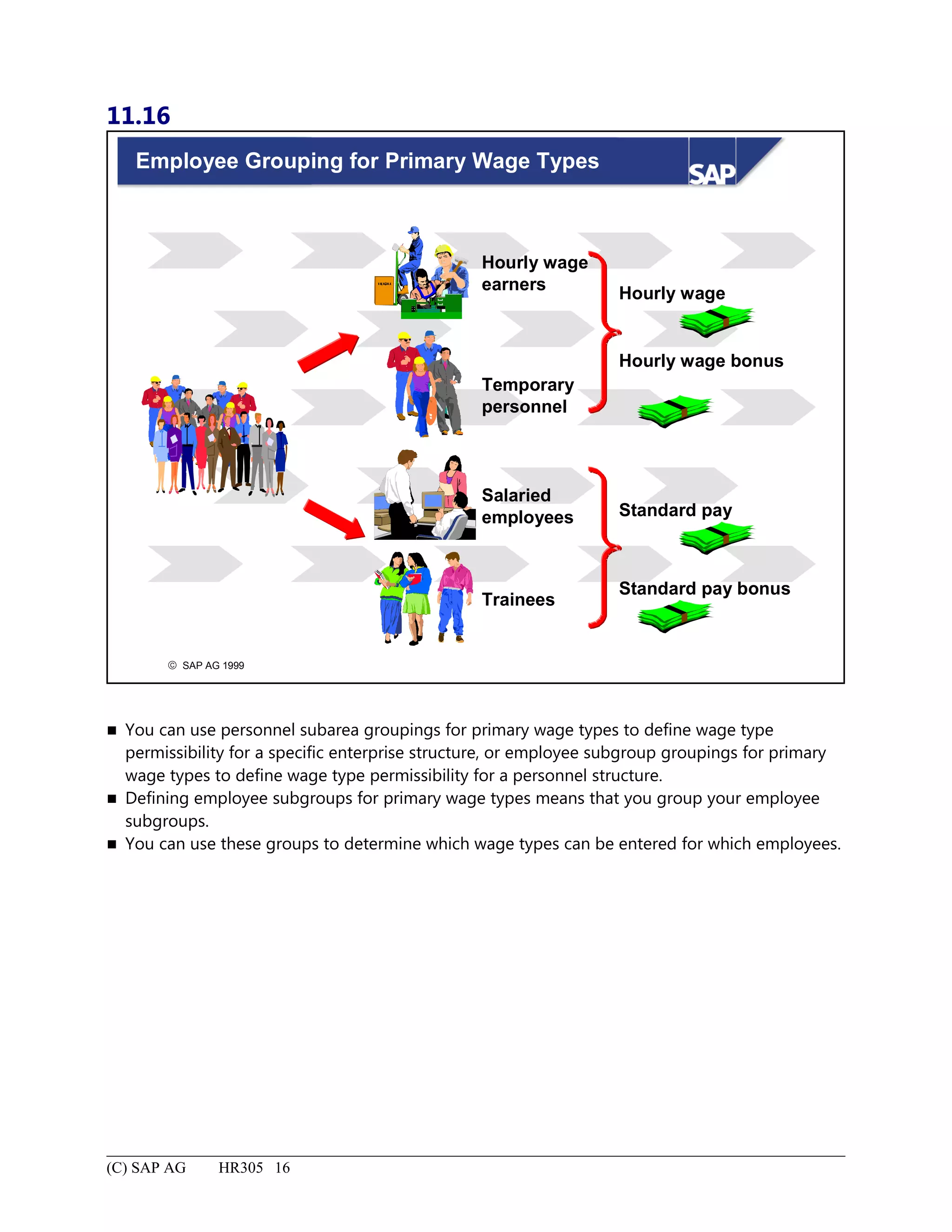 11.16
© SAP AG 1999
Employee Grouping for Primary Wage Types
Trainees
Hourly wage
Hourly wage bonus
Standard pay
Standard pay bonus
Hourly wage
earners
Temporary
personnel
Salaried
employees
 You can use personnel subarea groupings for primary wage types to define wage type
permissibility for a specific enterprise structure, or employee subgroup groupings for primary
wage types to define wage type permissibility for a personnel structure.
 Defining employee subgroups for primary wage types means that you group your employee
subgroups.
 You can use these groups to determine which wage types can be entered for which employees.
(C) SAP AG HR305 16
 