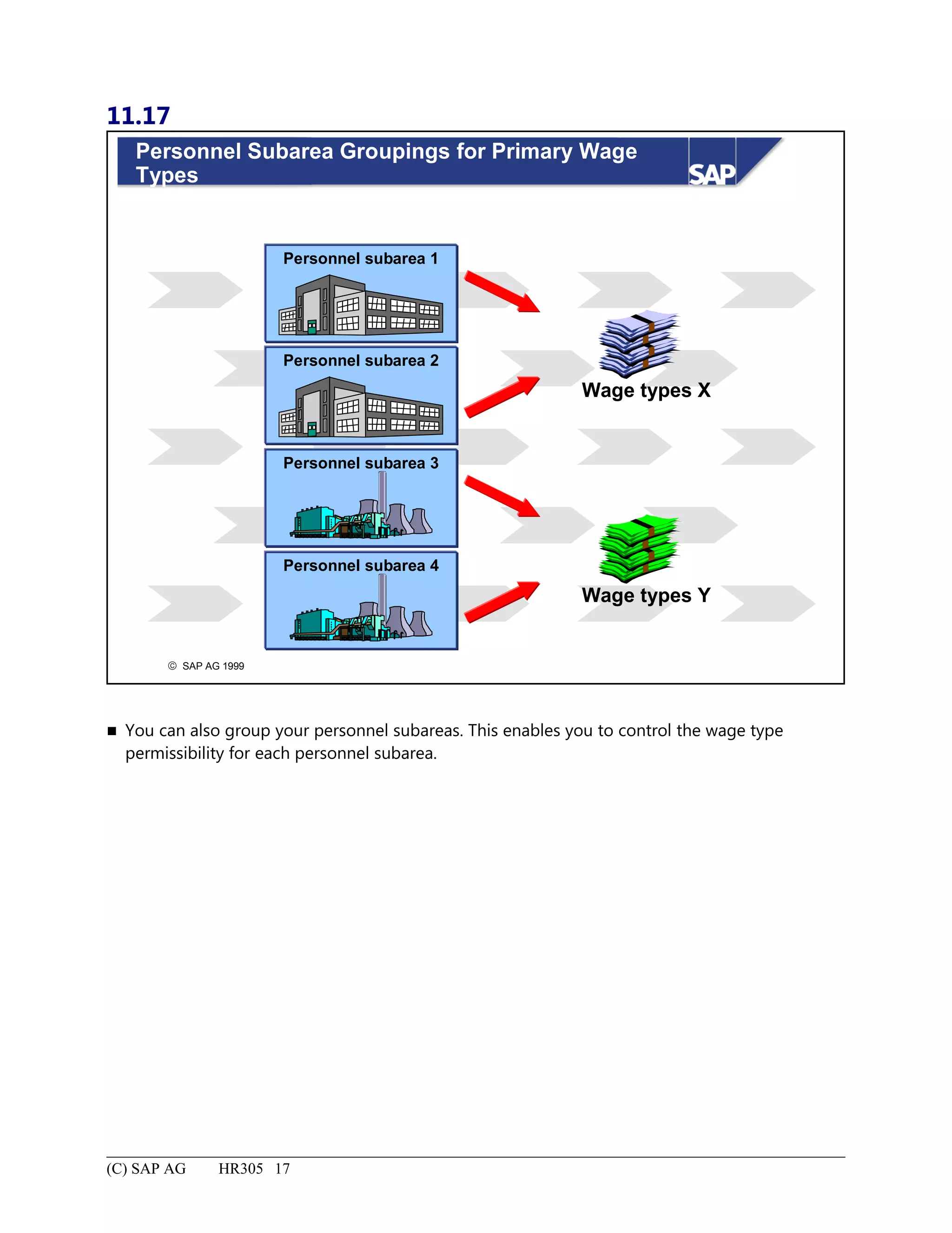 11.17
© SAP AG 1999
Personnel Subarea Groupings for Primary Wage
Types
Personnel subarea 1
Personnel subarea 2
Personnel subarea 3
Personnel subarea 4
Wage types X
Wage types Y
 You can also group your personnel subareas. This enables you to control the wage type
permissibility for each personnel subarea.
(C) SAP AG HR305 17
 