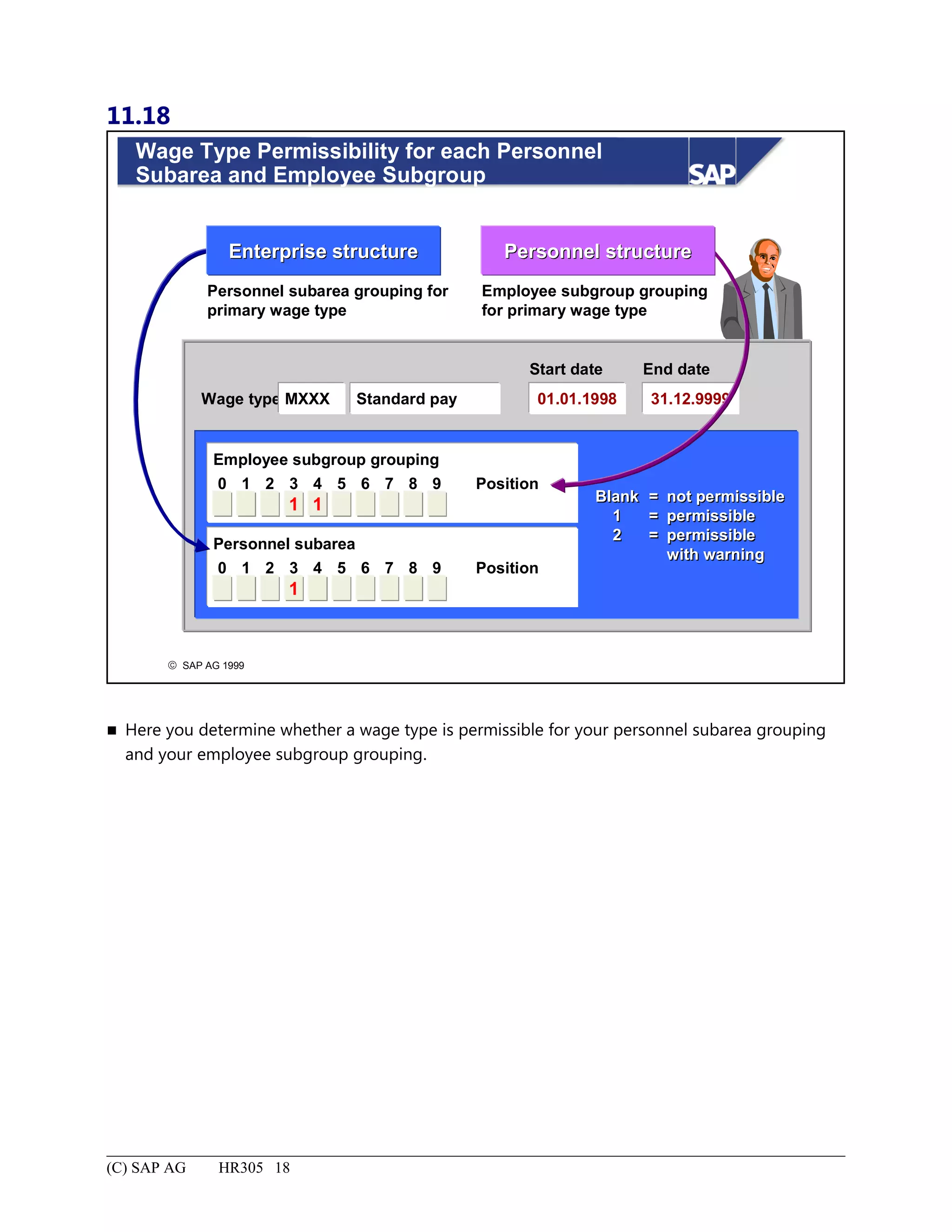 11.18
© SAP AG 1999
Wage Type Permissibility for each Personnel
Subarea and Employee Subgroup
Wage type MXXX Standard pay 01.01.1998 31.12.9999
Start date End date
Employee subgroup grouping
0 1 2
1
3
1
4 5 6 7 8 9 Position
Personnel subarea
0 1 2
1
3 4 5 6 7 8 9 Position
Blank
1
2
Blank
1
2
=
=
=
=
=
=
not permissible
permissible
permissible
with warning
not permissible
permissible
permissible
with warning
Personnel subarea grouping for
primary wage type
Employee subgroup grouping
for primary wage type
Enterprise structureEnterprise structure Personnel structurePersonnel structure
 Here you determine whether a wage type is permissible for your personnel subarea grouping
and your employee subgroup grouping.
(C) SAP AG HR305 18
 