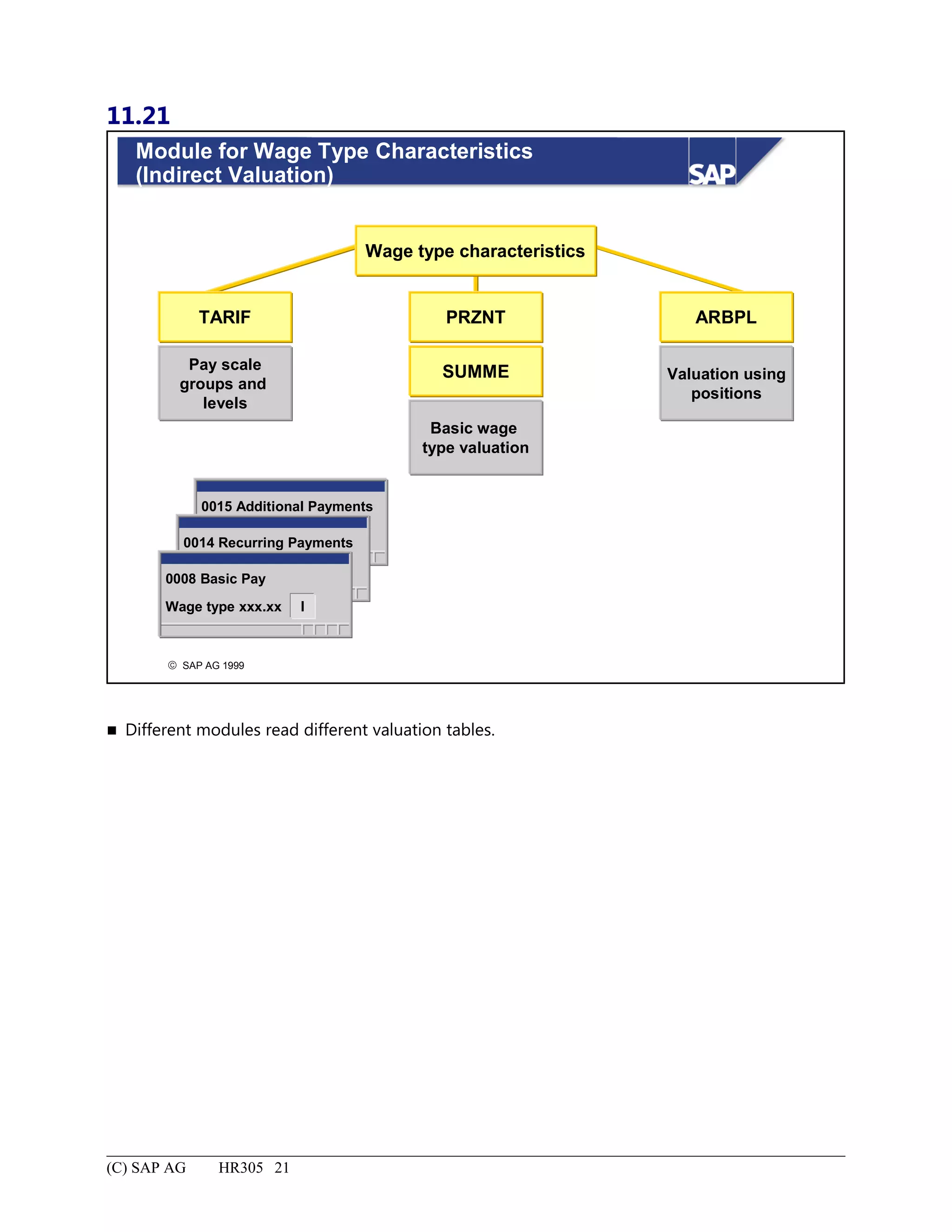 11.21
© SAP AG 1999
Module for Wage Type Characteristics
(Indirect Valuation)
0015 Additional Payments
Wage typexxx,xx I
0014 Recurring Payments
Wage typexxx,xx I
Wage type characteristics
PRZNT
SUMME
ARBPLTARIF
Basic wage
type valuation
Valuation using
positions
Pay scale
groups and
levels
0008 Basic Pay
Wage type xxx.xx I
 Different modules read different valuation tables.
(C) SAP AG HR305 21
 