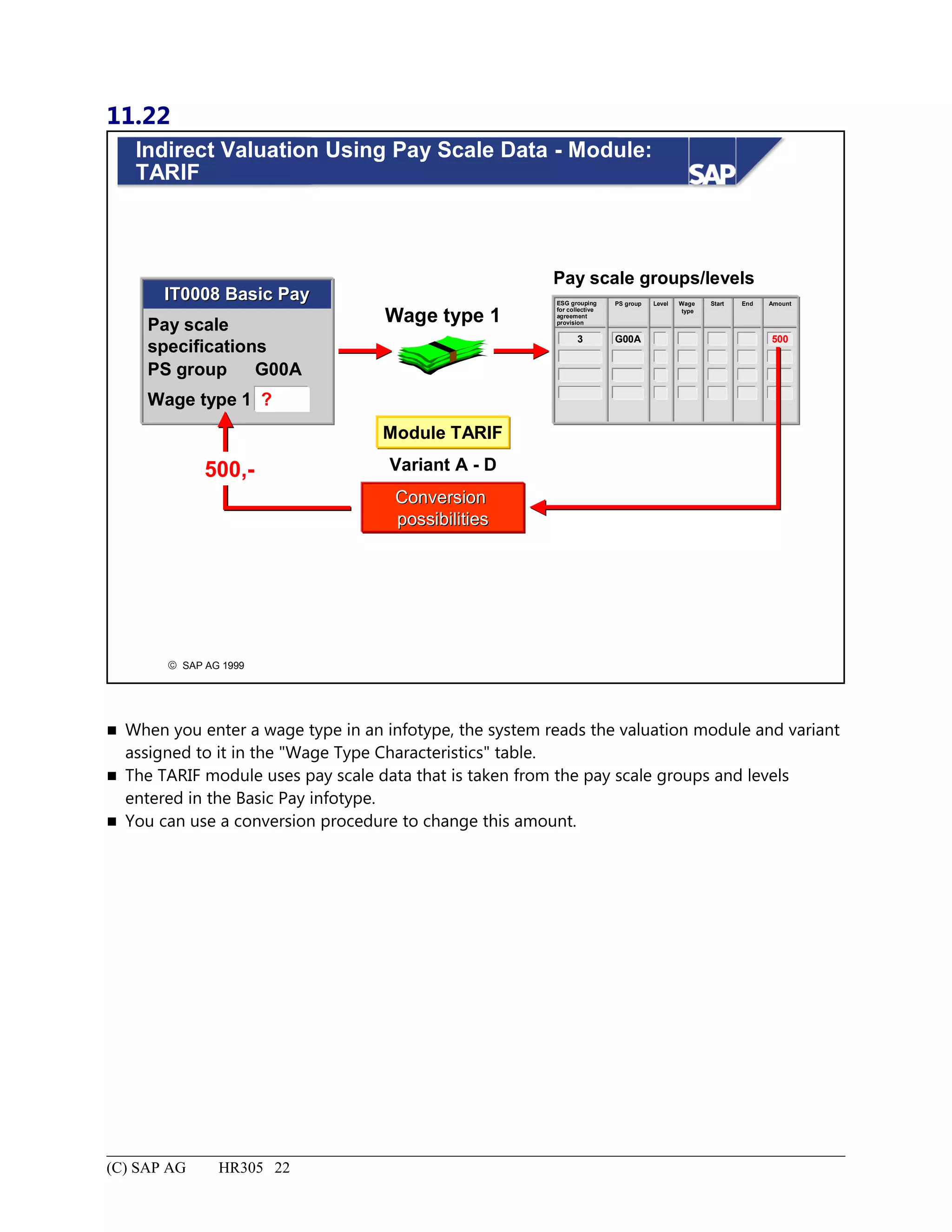 11.22
© SAP AG 1999
Indirect Valuation Using Pay Scale Data - Module:
TARIF
IT0008 Basic PayIT0008 Basic Pay
Pay scale
specifications
PS group
Wage type 1 ?
Pay scale groups/levels
3 G00A
PS groupESG grouping
for collective
agreement
provision
Level Wage
type
Start End Amount
500
Wage type 1
Module TARIF
Variant A - D
ConversionConversion
possibilitiespossibilities
500,-
G00A
 When you enter a wage type in an infotype, the system reads the valuation module and variant
assigned to it in the "Wage Type Characteristics" table.
 The TARIF module uses pay scale data that is taken from the pay scale groups and levels
entered in the Basic Pay infotype.
 You can use a conversion procedure to change this amount.
(C) SAP AG HR305 22
 