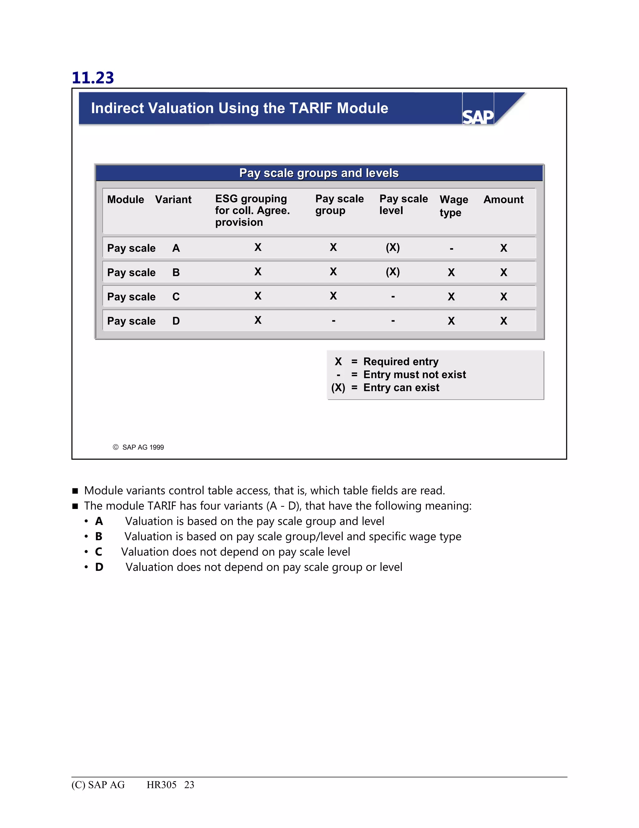 11.23
© SAP AG 1999
Indirect Valuation Using the TARIF Module
Pay scale groups and levelsPay scale groups and levels
Module Variant ESG grouping
for coll. Agree.
provision
Pay scale
group
Pay scale
level
Wage
type
Amount
Pay scale A X X (X) - X
Pay scale B X X (X) X X
Pay scale C X X - X X
Pay scale D X - - X X
=
=
=
X
-
(X)
Required entry
Entry must not exist
Entry can exist
 Module variants control table access, that is, which table fields are read.
 The module TARIF has four variants (A - D), that have the following meaning:
 A Valuation is based on the pay scale group and level
 B Valuation is based on pay scale group/level and specific wage type
 C Valuation does not depend on pay scale level
 D Valuation does not depend on pay scale group or level
(C) SAP AG HR305 23
 