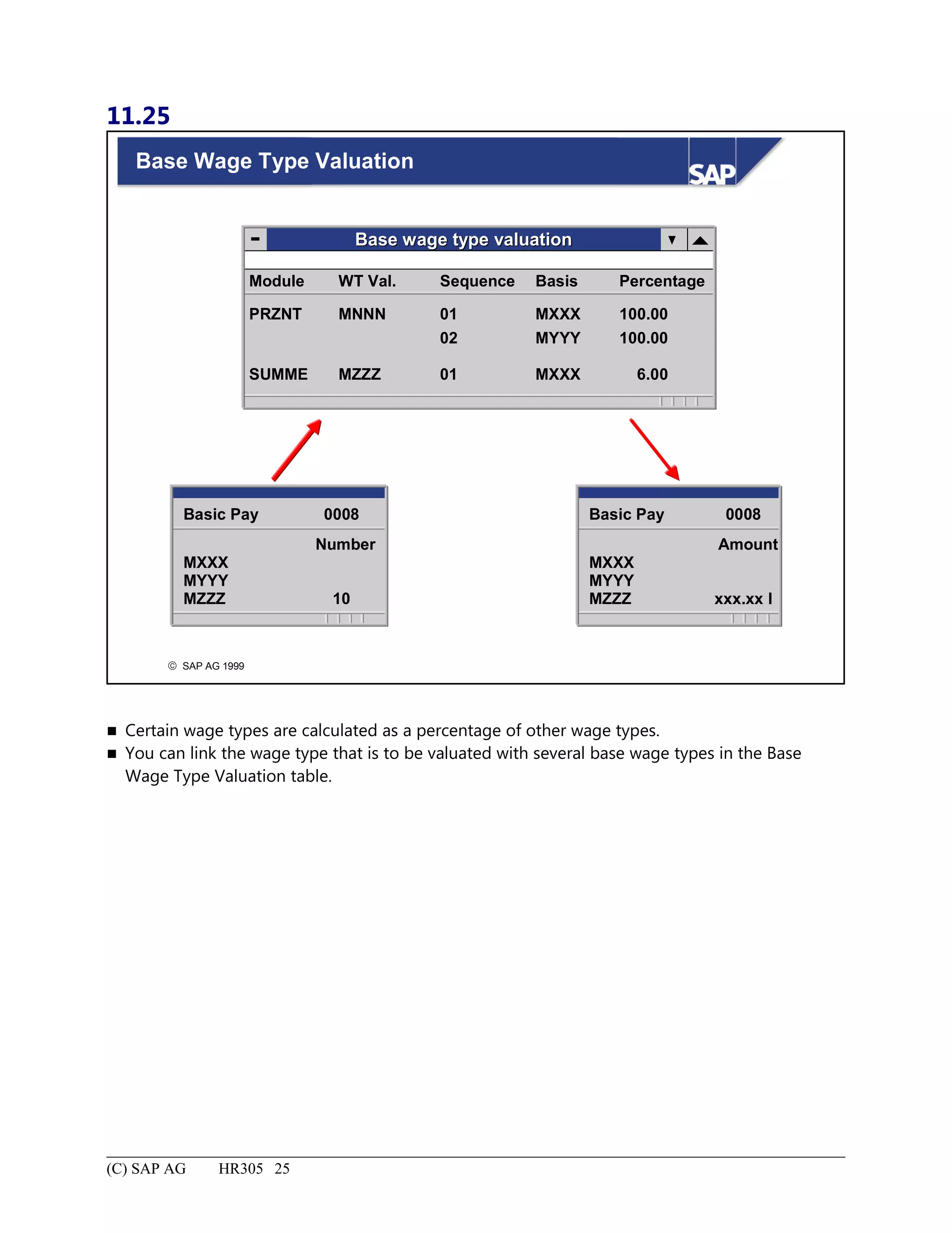 11.25
© SAP AG 1999
Base Wage Type Valuation
Base wage type valuationBase wage type valuation
Module WT Val. Sequence Basis Percentage
PRZNT MNNN 01 MXXX 100.00
02 MYYY 100.00
SUMME MZZZ 01 MXXX 6.00
Basic Pay 0008
Number
MXXX
MYYY
MZZZ 10
Basic Pay 0008
Amount
MXXX
MYYY
MZZZ xxx.xx l
 Certain wage types are calculated as a percentage of other wage types.
 You can link the wage type that is to be valuated with several base wage types in the Base
Wage Type Valuation table.
(C) SAP AG HR305 25
 