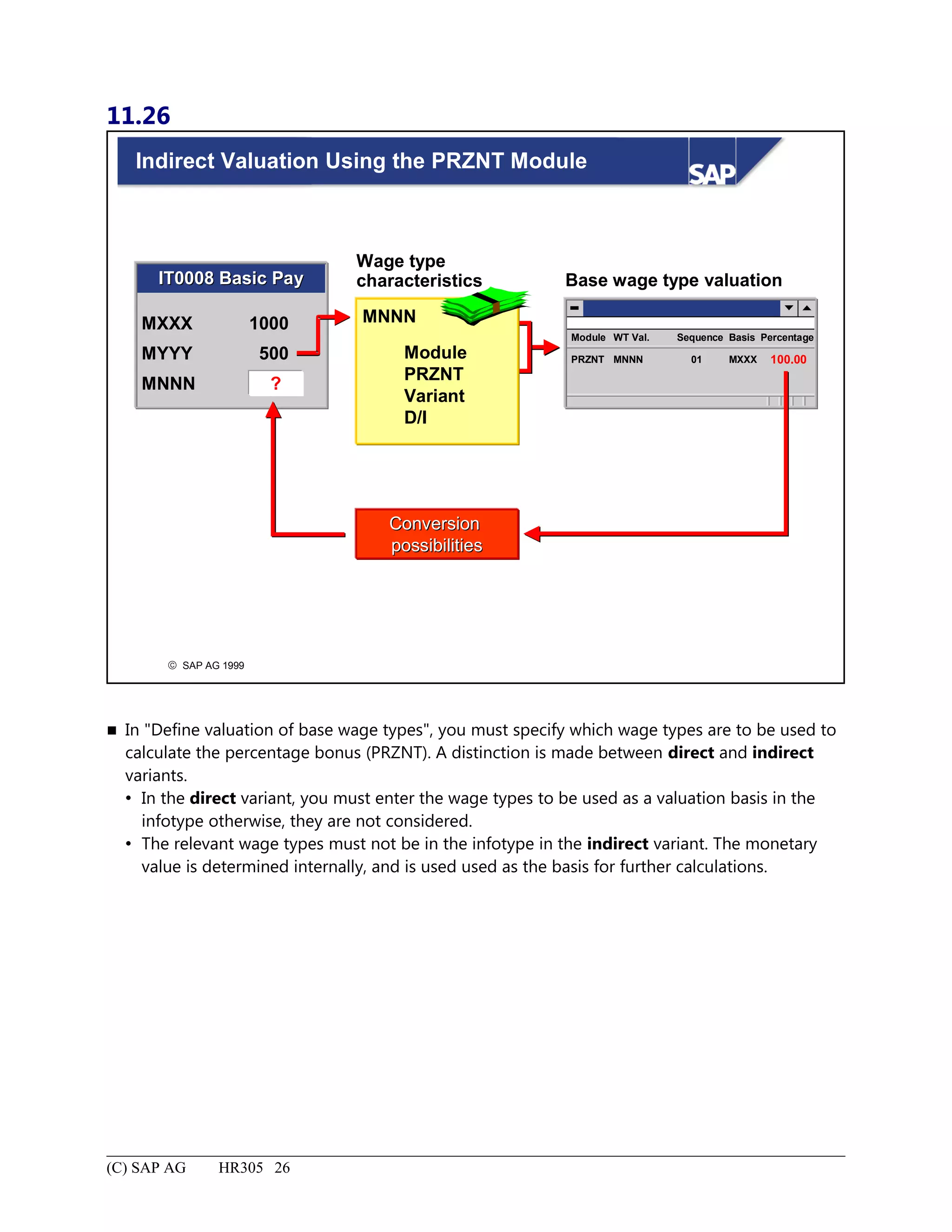 11.26
© SAP AG 1999
Indirect Valuation Using the PRZNT Module
Base wage type valuationIT0008 Basic PayIT0008 Basic Pay
MXXX
MYYY
MNNN ?
500
1000
Module WT Val. Sequence Basis Percentage
PRZNT MNNN 01 MXXX 100.00
ConversionConversion
possibilitiespossibilities
Wage type
characteristics
Module
PRZNT
Variant
D/I
MNNN
 In "Define valuation of base wage types", you must specify which wage types are to be used to
calculate the percentage bonus (PRZNT). A distinction is made between direct and indirect
variants.
 In the direct variant, you must enter the wage types to be used as a valuation basis in the
infotype otherwise, they are not considered.
 The relevant wage types must not be in the infotype in the indirect variant. The monetary
value is determined internally, and is used used as the basis for further calculations.
(C) SAP AG HR305 26
 