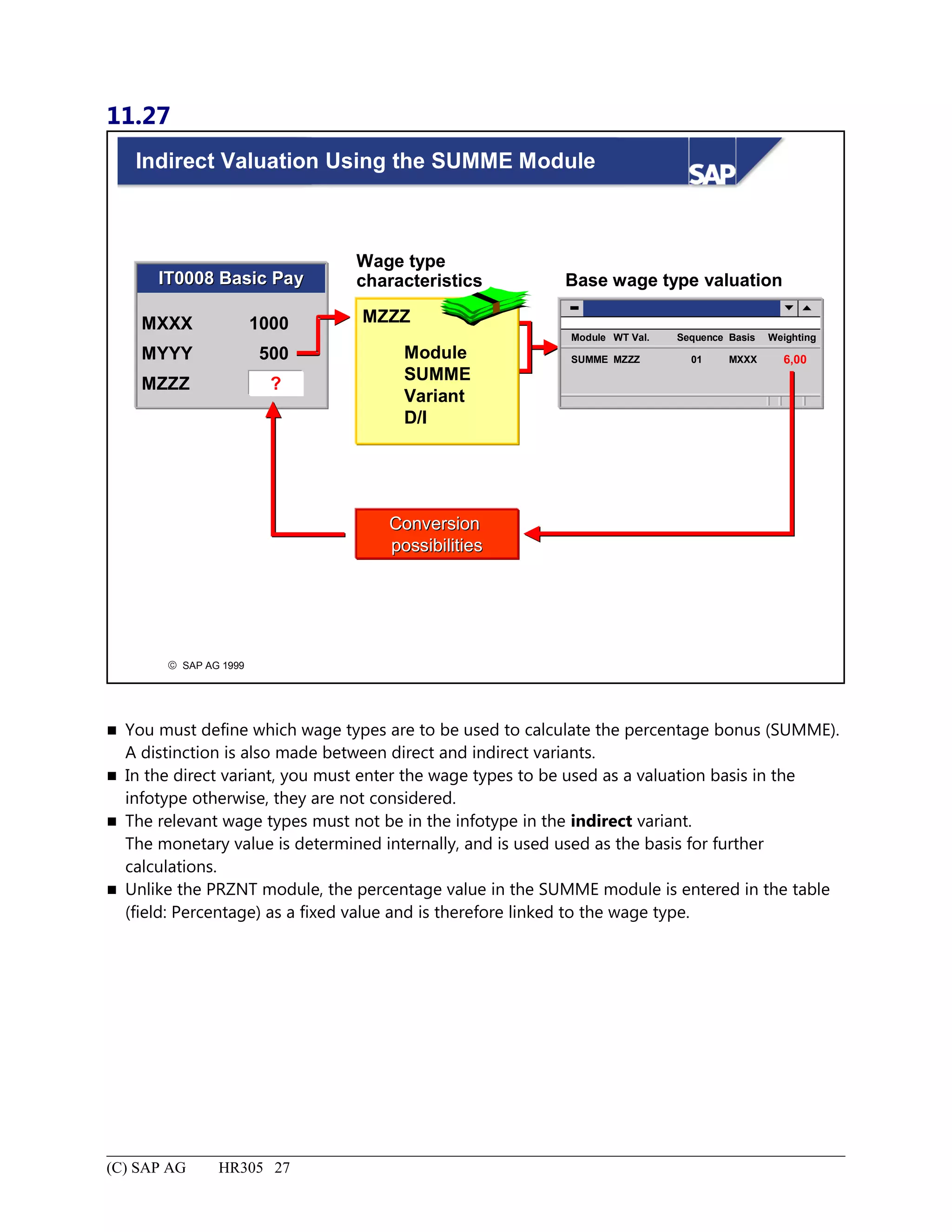 11.27
© SAP AG 1999
Indirect Valuation Using the SUMME Module
Base wage type valuationIT0008 Basic PayIT0008 Basic Pay
MXXX
MYYY
MZZZ ?
500
1000
Module WT Val. Sequence Basis Weighting
SUMME MZZZ 01 MXXX 6,00
ConversionConversion
possibilitiespossibilities
Wage type
characteristics
Module
SUMME
Variant
D/I
MZZZ
 You must define which wage types are to be used to calculate the percentage bonus (SUMME).
A distinction is also made between direct and indirect variants.
 In the direct variant, you must enter the wage types to be used as a valuation basis in the
infotype otherwise, they are not considered.
 The relevant wage types must not be in the infotype in the indirect variant.
The monetary value is determined internally, and is used used as the basis for further
calculations.
 Unlike the PRZNT module, the percentage value in the SUMME module is entered in the table
(field: Percentage) as a fixed value and is therefore linked to the wage type.
(C) SAP AG HR305 27
 