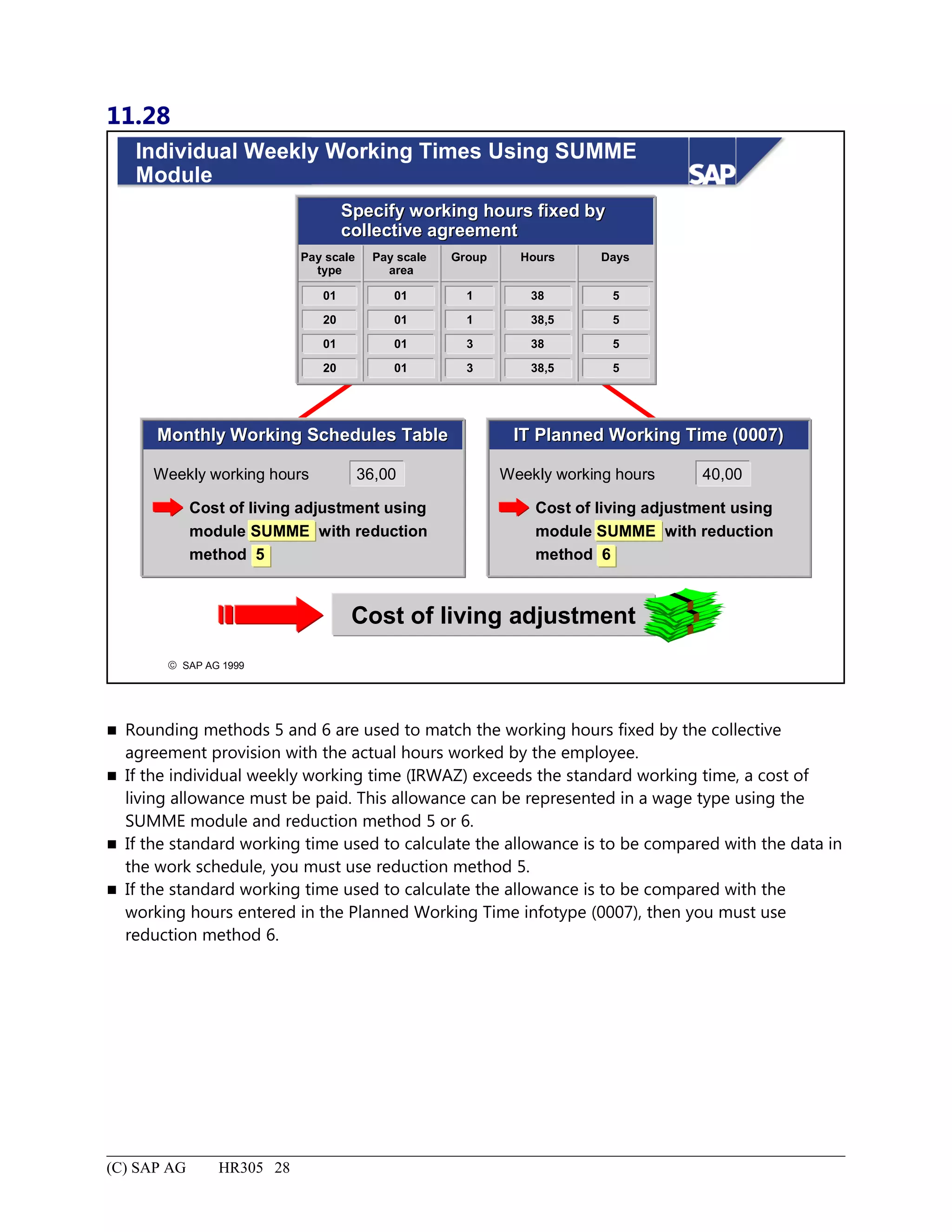 11.28
© SAP AG 1999
Cost of living adjustment
Individual Weekly Working Times Using SUMME
Module
Pay scale
type
Pay scale
area
Group Hours Days
Specify working hours fixed bySpecify working hours fixed by
collective agreementcollective agreement
01
20
01
20
01
01
01
01
1
1
3
3
38
38,5
38
38,5
5
5
5
5
Monthly Working Schedules TableMonthly Working Schedules Table IT Planned Working Time (0007)IT Planned Working Time (0007)
Weekly working hours 36,00 Weekly working hours 40,00
Cost of living adjustment using
module SUMME with reduction
method 6
Cost of living adjustment using
module SUMME with reduction
method 5
 Rounding methods 5 and 6 are used to match the working hours fixed by the collective
agreement provision with the actual hours worked by the employee.
 If the individual weekly working time (IRWAZ) exceeds the standard working time, a cost of
living allowance must be paid. This allowance can be represented in a wage type using the
SUMME module and reduction method 5 or 6.
 If the standard working time used to calculate the allowance is to be compared with the data in
the work schedule, you must use reduction method 5.
 If the standard working time used to calculate the allowance is to be compared with the
working hours entered in the Planned Working Time infotype (0007), then you must use
reduction method 6.
(C) SAP AG HR305 28
 