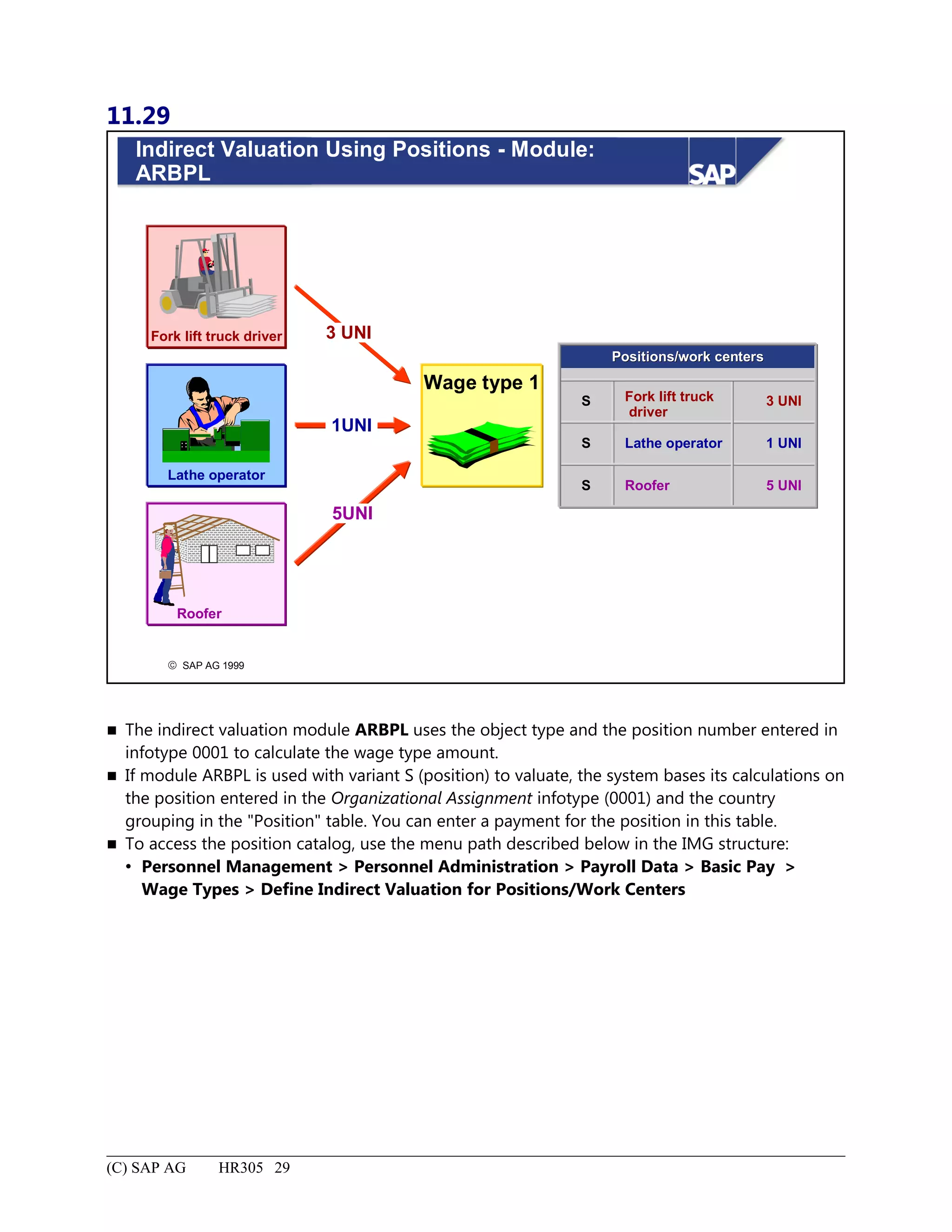 11.29
© SAP AG 1999
Fork lift truck driver
Lathe operator
Roofer
Indirect Valuation Using Positions - Module:
ARBPL
S
Positions/work centersPositions/work centers
S
S
Fork lift truck
driver
Lathe operator
Roofer
3 UNI
1 UNI
5 UNI
3 UNI
1UNI
5UNI
Wage type 1
 The indirect valuation module ARBPL uses the object type and the position number entered in
infotype 0001 to calculate the wage type amount.
 If module ARBPL is used with variant S (position) to valuate, the system bases its calculations on
the position entered in the Organizational Assignment infotype (0001) and the country
grouping in the "Position" table. You can enter a payment for the position in this table.
 To access the position catalog, use the menu path described below in the IMG structure:
 Personnel Management > Personnel Administration > Payroll Data > Basic Pay >
Wage Types > Define Indirect Valuation for Positions/Work Centers
(C) SAP AG HR305 29
 