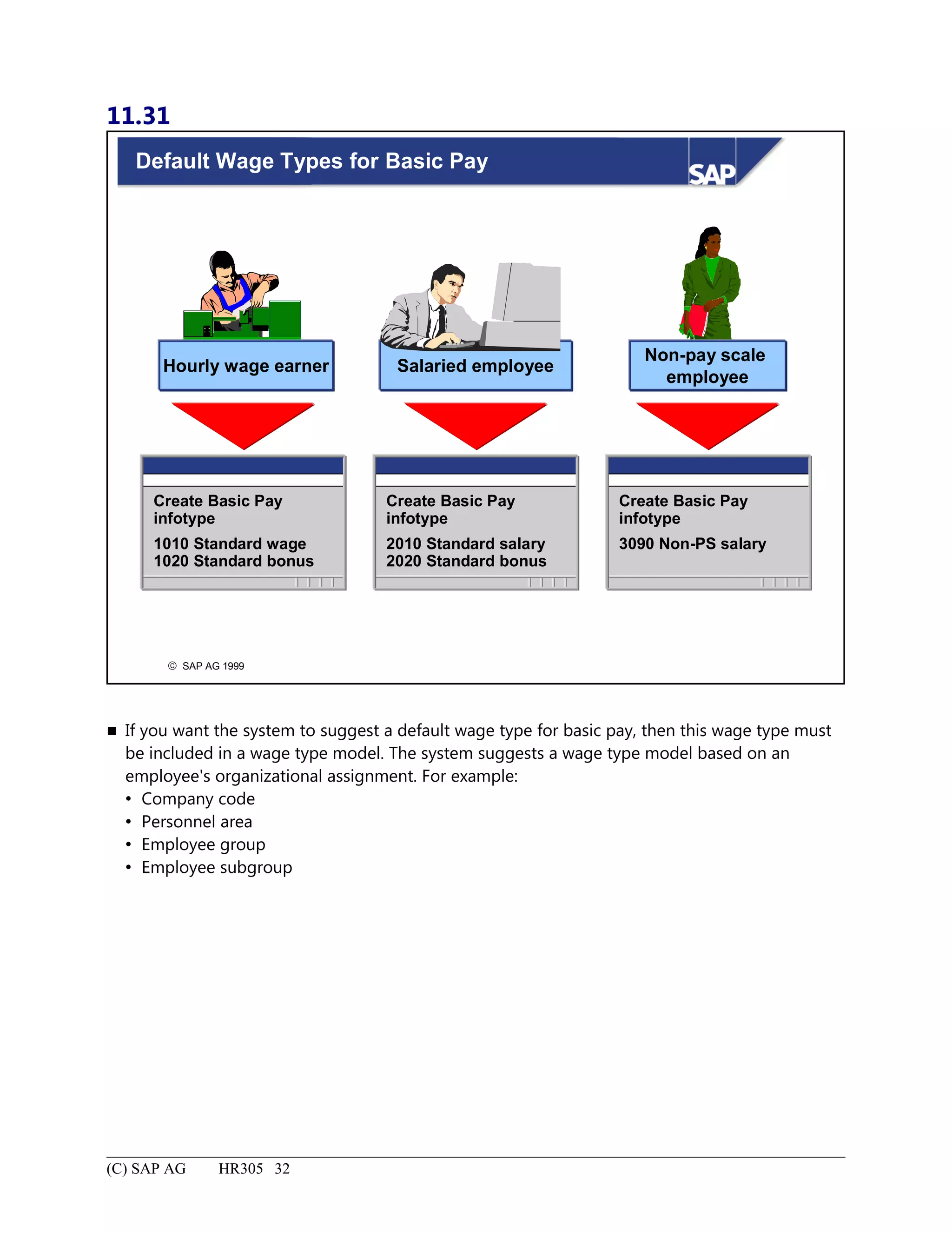 11.31
© SAP AG 1999
Default Wage Types for Basic Pay
Hourly wage earner
Non-pay scale
employee
Salaried employee
Create Basic Pay
infotype
1010 Standard wage
1020 Standard bonus
Create Basic Pay
infotype
2010 Standard salary
2020 Standard bonus
Create Basic Pay
infotype
3090 Non-PS salary
 If you want the system to suggest a default wage type for basic pay, then this wage type must
be included in a wage type model. The system suggests a wage type model based on an
employee's organizational assignment. For example:
 Company code
 Personnel area
 Employee group
 Employee subgroup
(C) SAP AG HR305 32
 