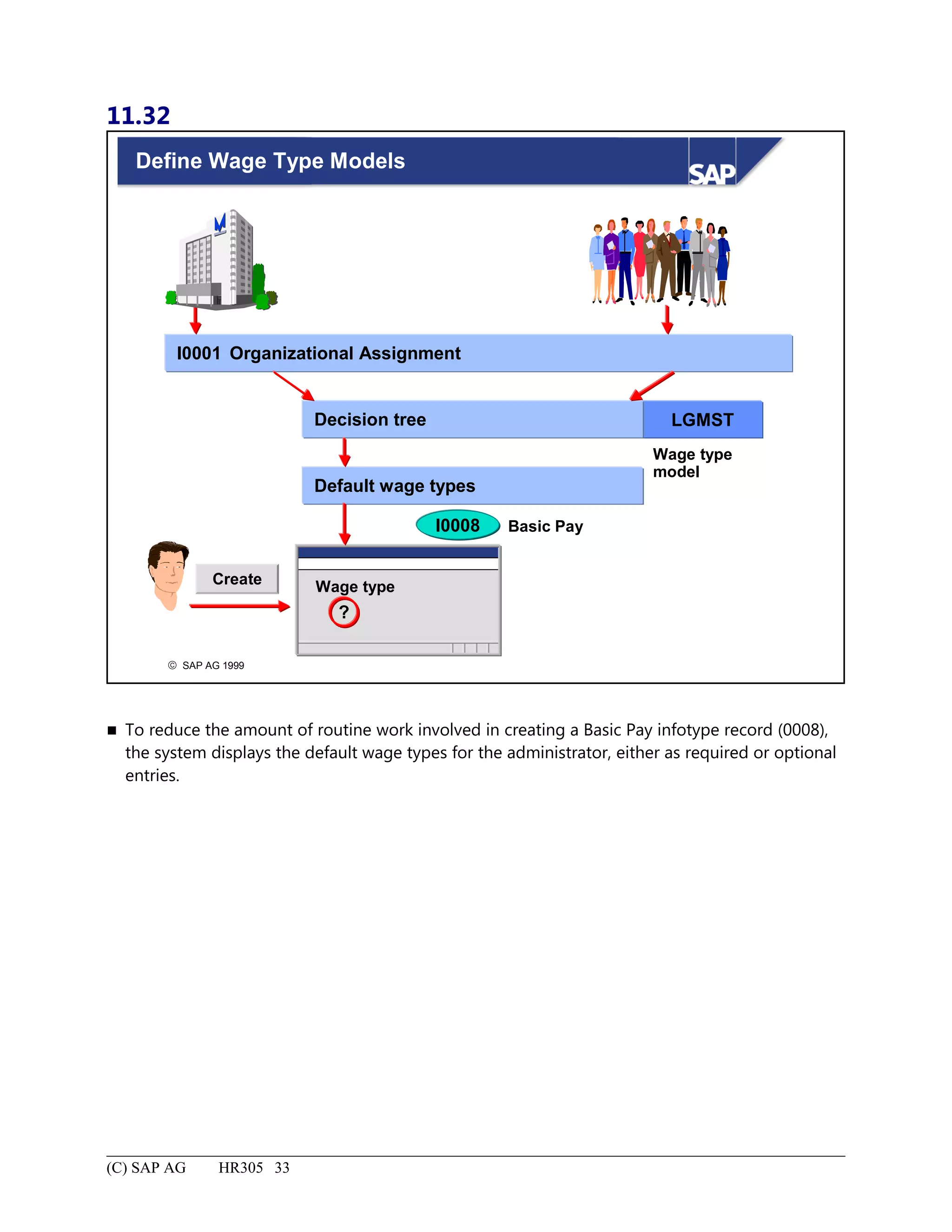 11.32
© SAP AG 1999
Define Wage Type Models
LGMSTDecision tree
I0008 Basic Pay
Default wage types
Wage type
model
I0001 Organizational Assignment
Wage type
?
Create
 To reduce the amount of routine work involved in creating a Basic Pay infotype record (0008),
the system displays the default wage types for the administrator, either as required or optional
entries.
(C) SAP AG HR305 33
 