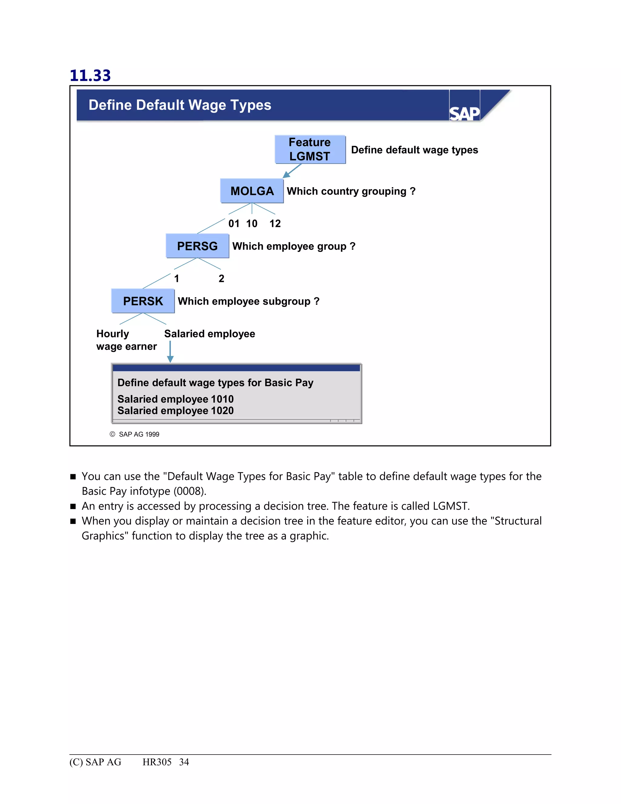 11.33
© SAP AG 1999
Define Default Wage Types
Define default wage types
Feature
LGMST
MOLGA
PERSK
PERSG
01 10 12
1 2
Hourly
wage earner
Salaried employee
Which employee group ?
Which country grouping ?
Which employee subgroup ?
Define default wage types for Basic Pay
Salaried employee 1010
Salaried employee 1020
 You can use the "Default Wage Types for Basic Pay" table to define default wage types for the
Basic Pay infotype (0008).
 An entry is accessed by processing a decision tree. The feature is called LGMST.
 When you display or maintain a decision tree in the feature editor, you can use the "Structural
Graphics" function to display the tree as a graphic.
(C) SAP AG HR305 34
 